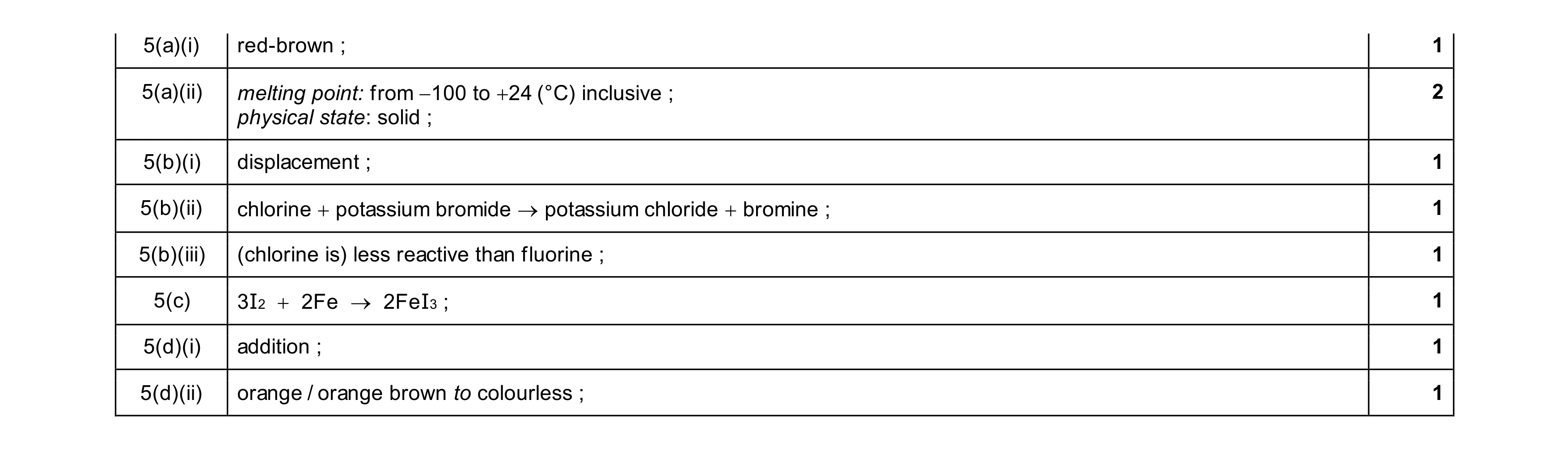 Mark scheme for question 11