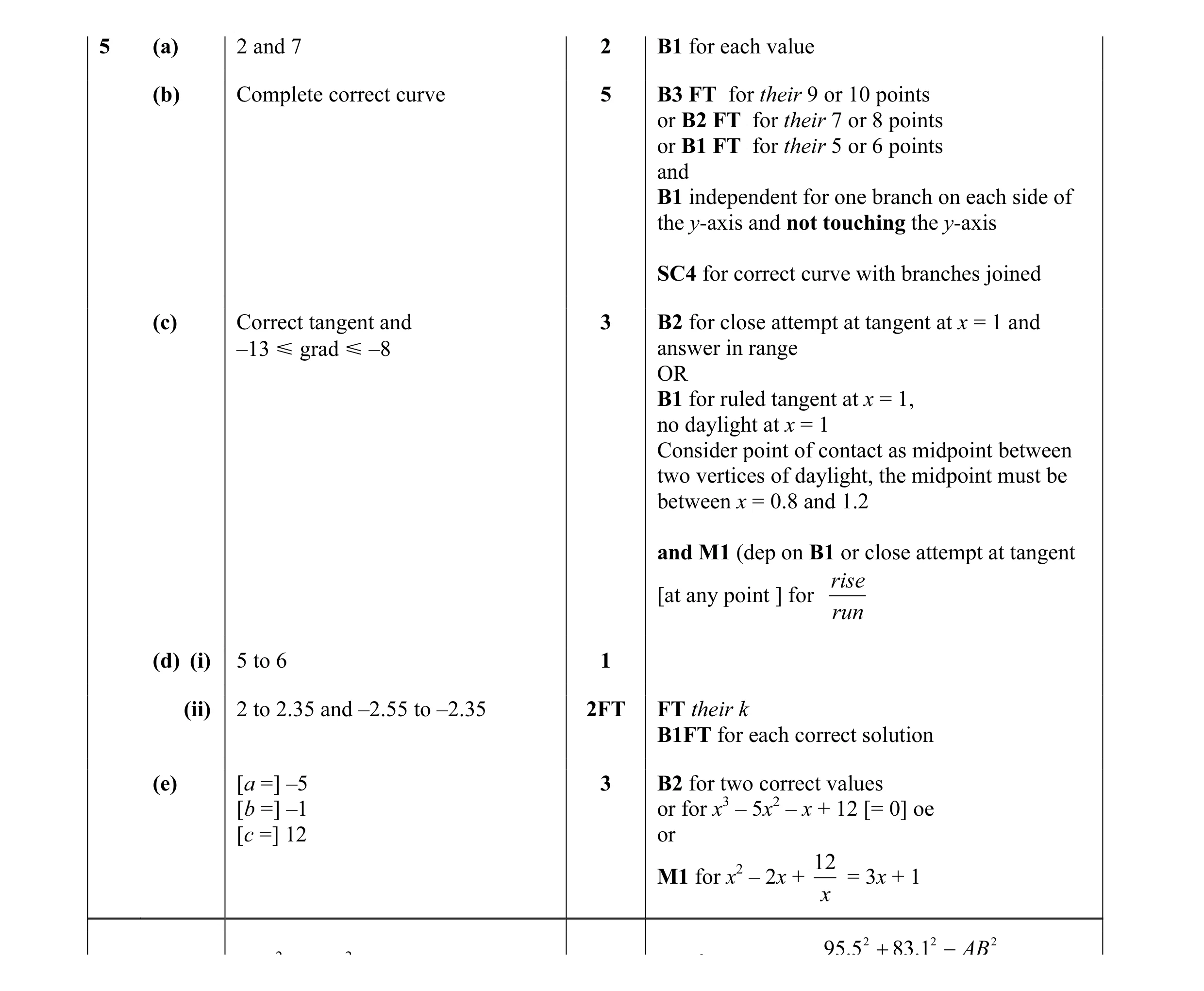 Mark scheme for question 50