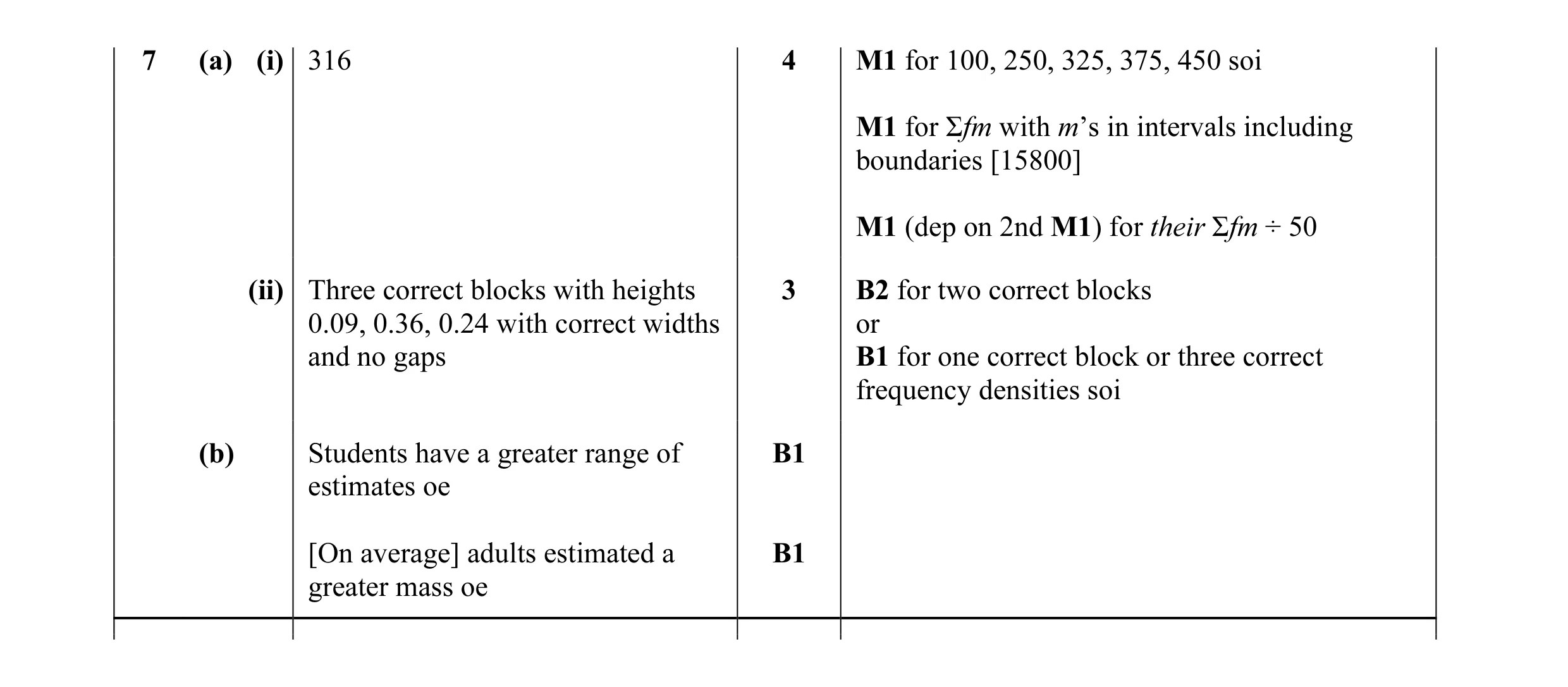 Mark scheme for question 15