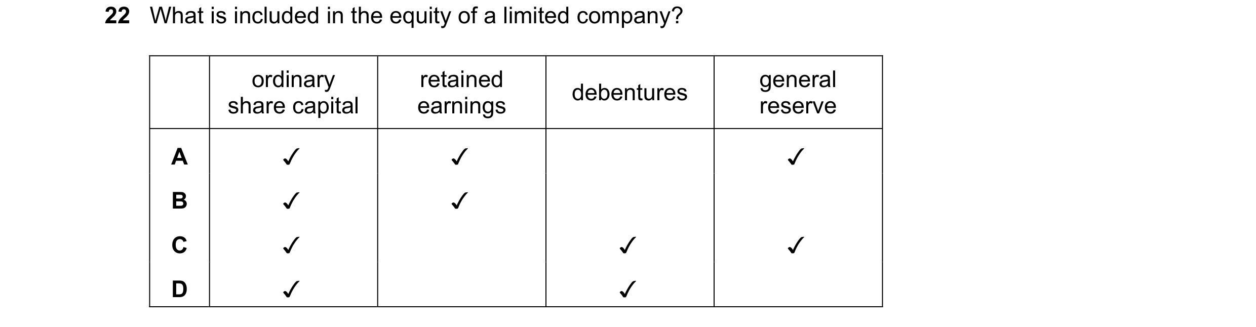 Question 41: What is included in the equity of a limited company?

ordinary retained general
: debentures

share capital earnings reserve
A v v v
B v v
…