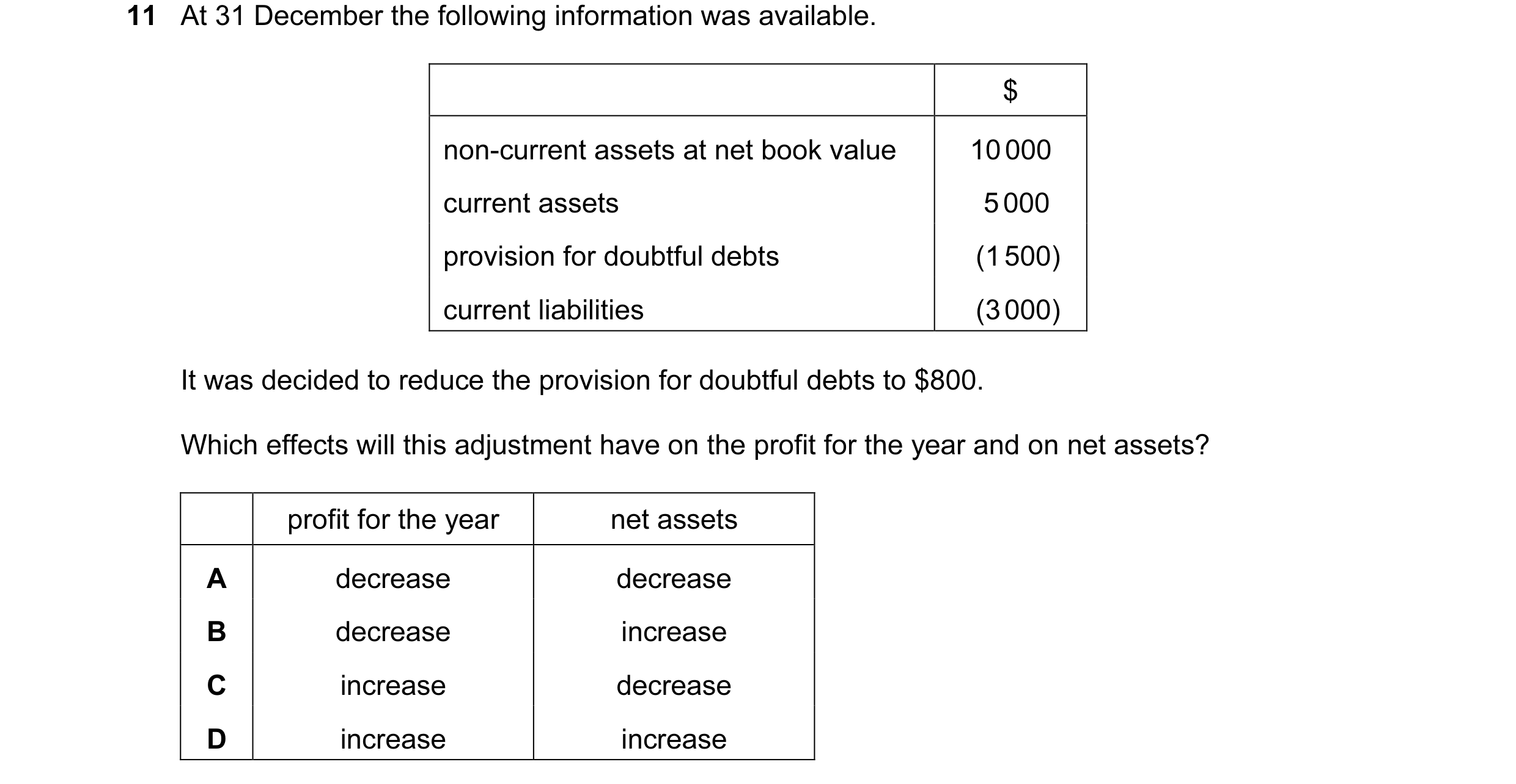 Question 464: At 31 December the following information was available. $ non-current assets at net book value 10 000 current assets 5 000 provision for do…
