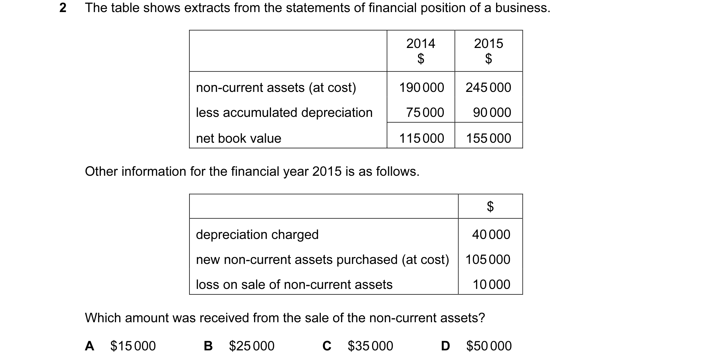 Question 106: The table shows extracts from the statements of financial position of a business. 2014 2015 $ $ non-current assets (at cost) 190 000 245 00…