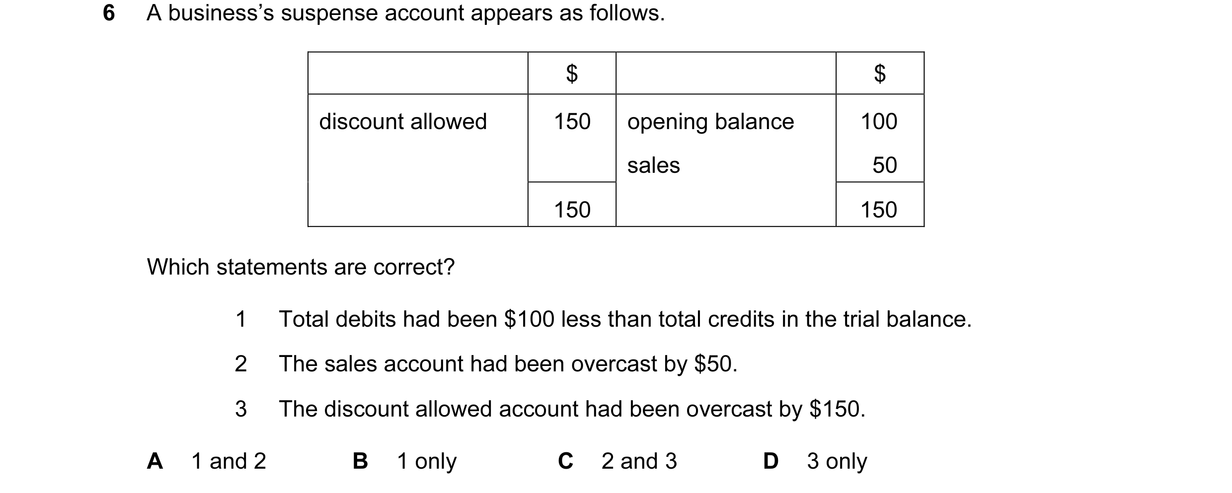 Question 167: A business’s suspense account appears as follows. $ $ discount allowed 150 opening balance 100 sales 50 150 150 Which statements are correc…