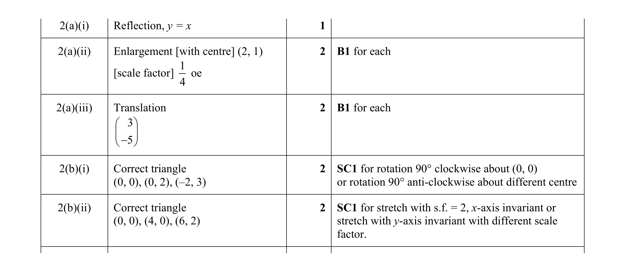 Mark scheme for question 2