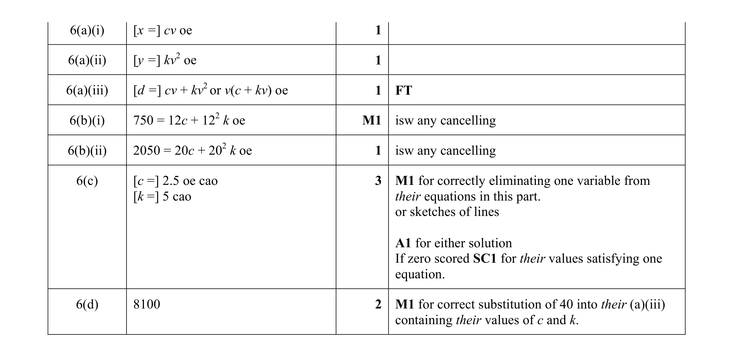 Mark scheme for question 3
