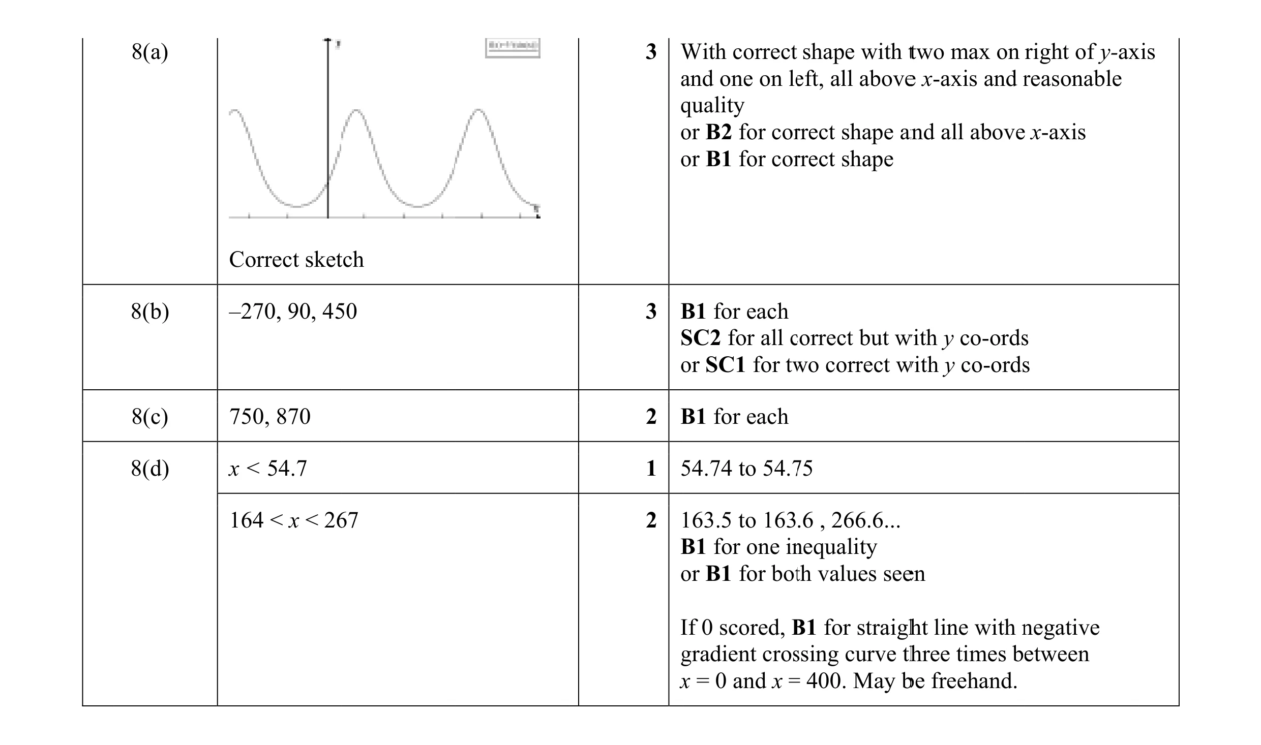 Mark scheme for question 2