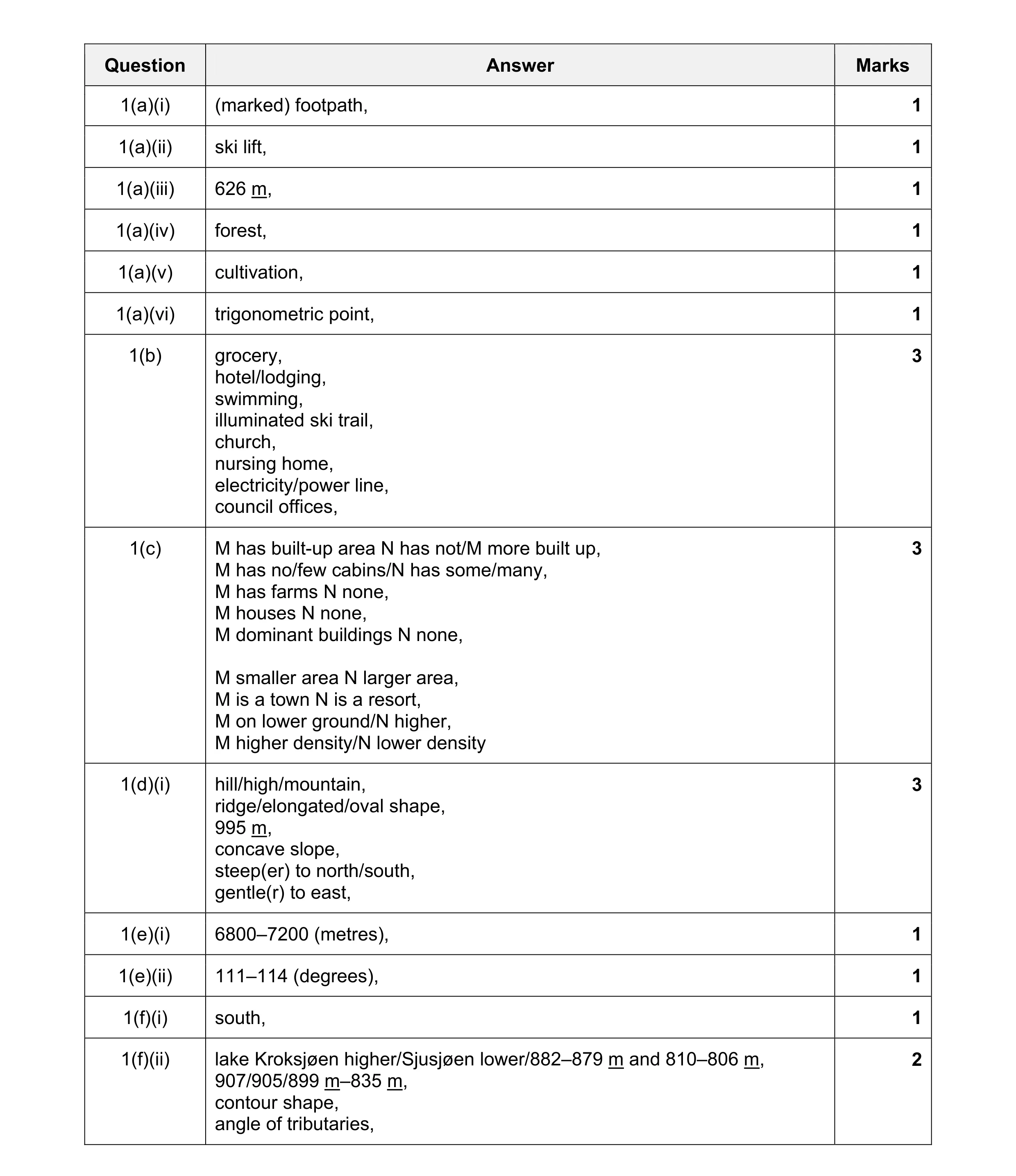 Mark scheme for question 8