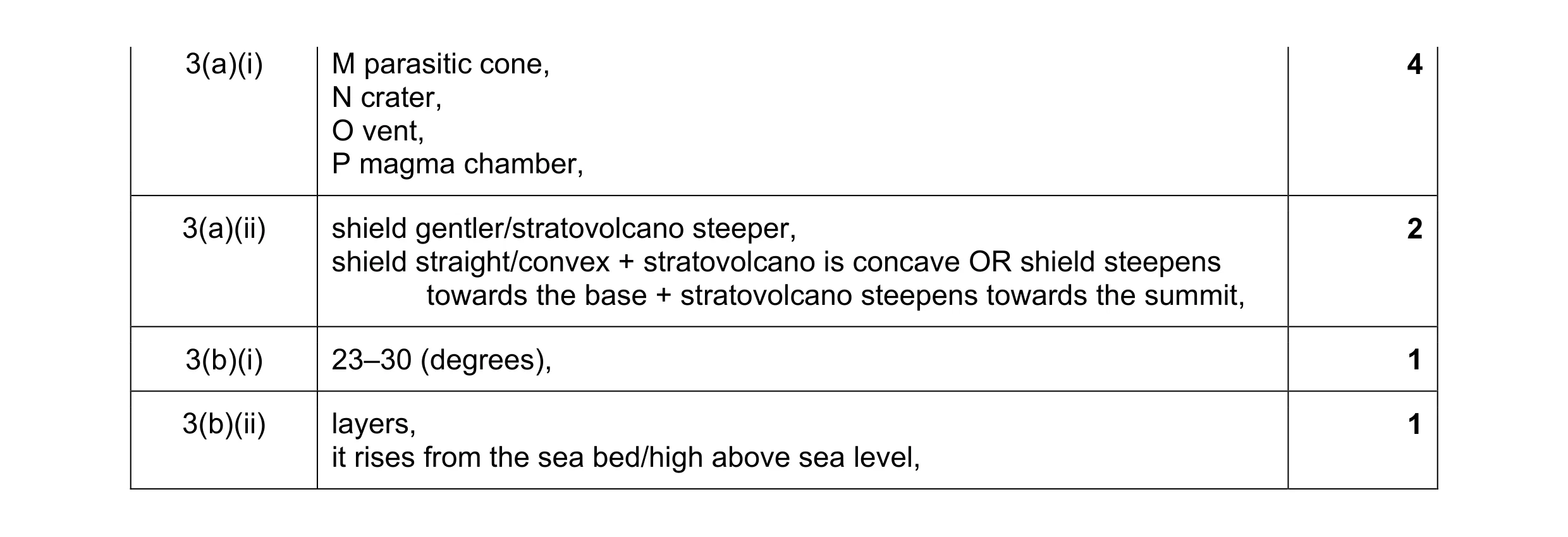 Mark scheme for question 3