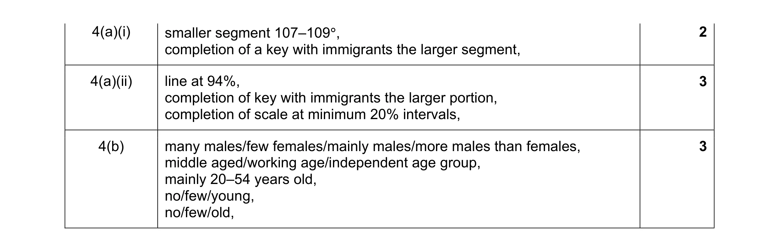 Mark scheme for question 2