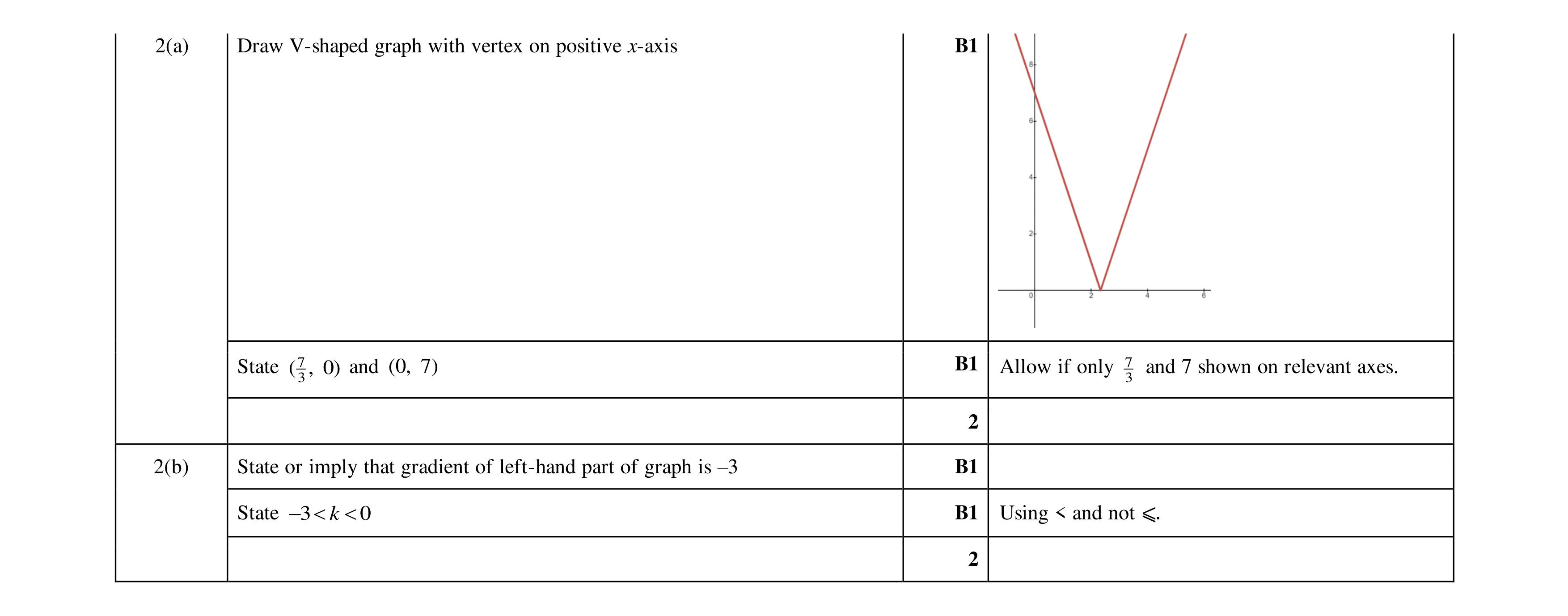 Mark scheme for question 91