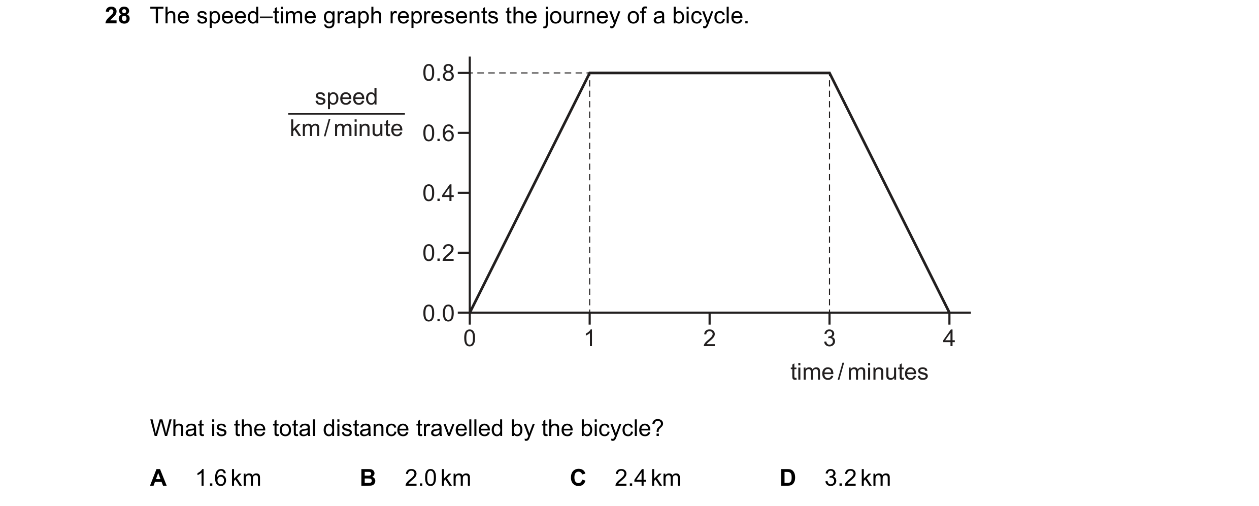 Question 28: The speed–time graph represents the journey of a bicycle. 0.8 speed km / minute 0.6 0.4 0.2 0.0 0 1 2 3 4 time / minutes What is the total …