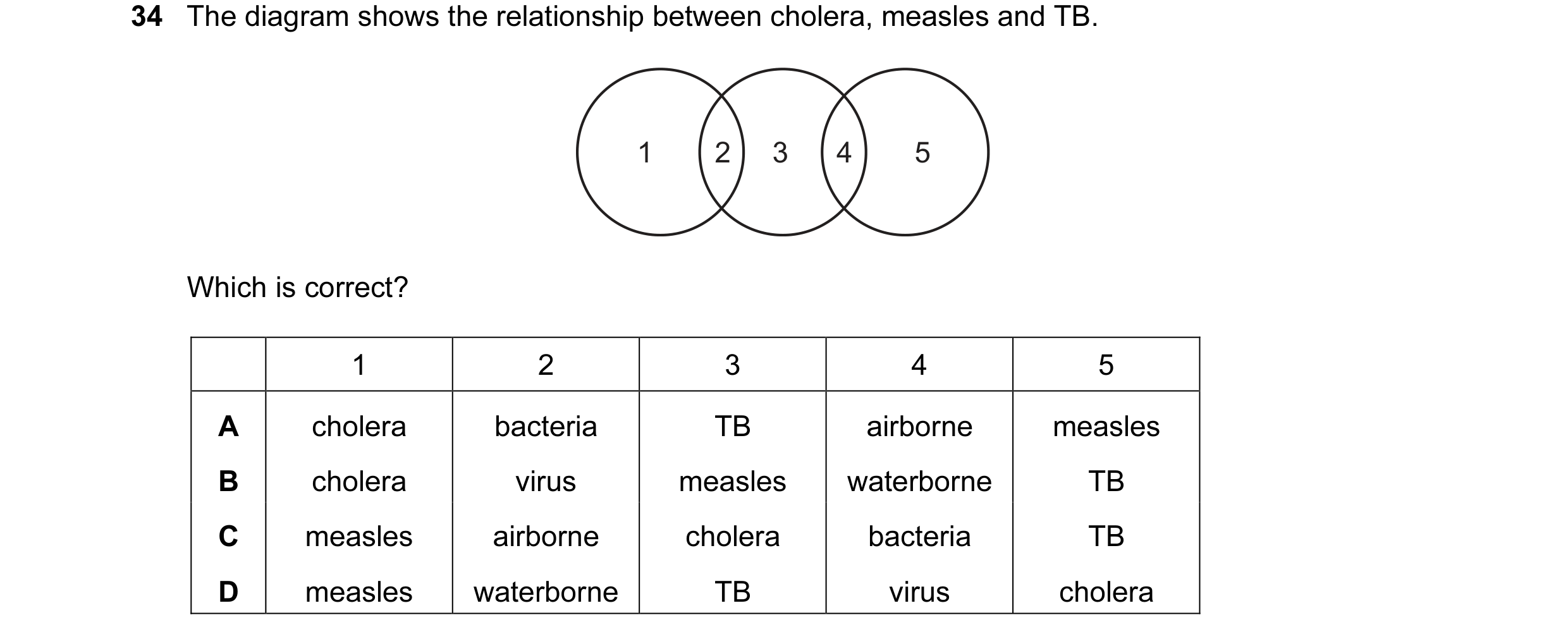 Question 49: The diagram shows the relationship between cholera, measles and TB. 1 2 3 4 5 Which is correct? 1 2 3 4 5 A cholera bacteria TB airborne me…