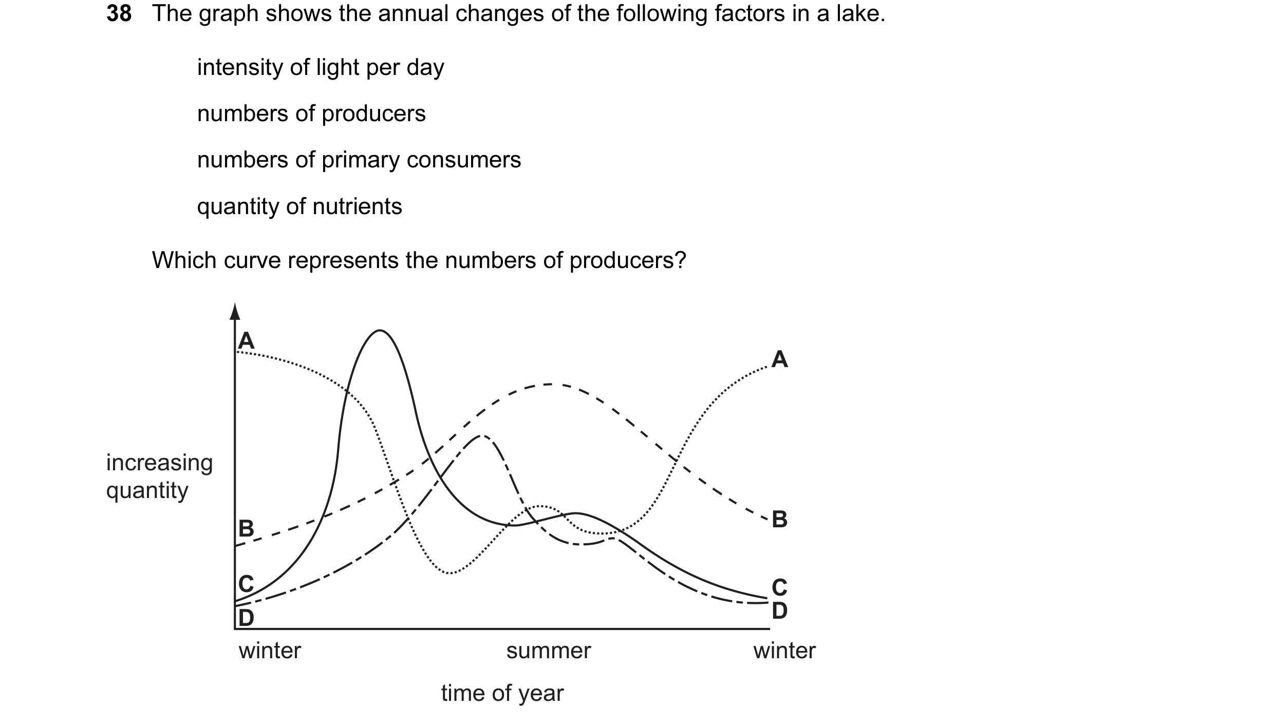 Question 52: The graph shows the annual changes of the following factors in a lake. intensity of light per day numbers of producers numbers of primary c…