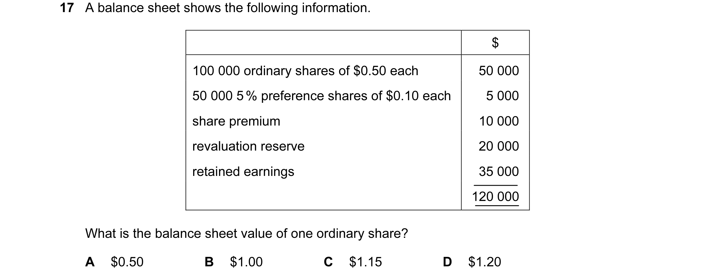 Question 20: A balance sheet shows the following information. $ 100 000 ordinary shares of $0.50 each 50 000 50 000 5 % preference shares of $0.10 each …