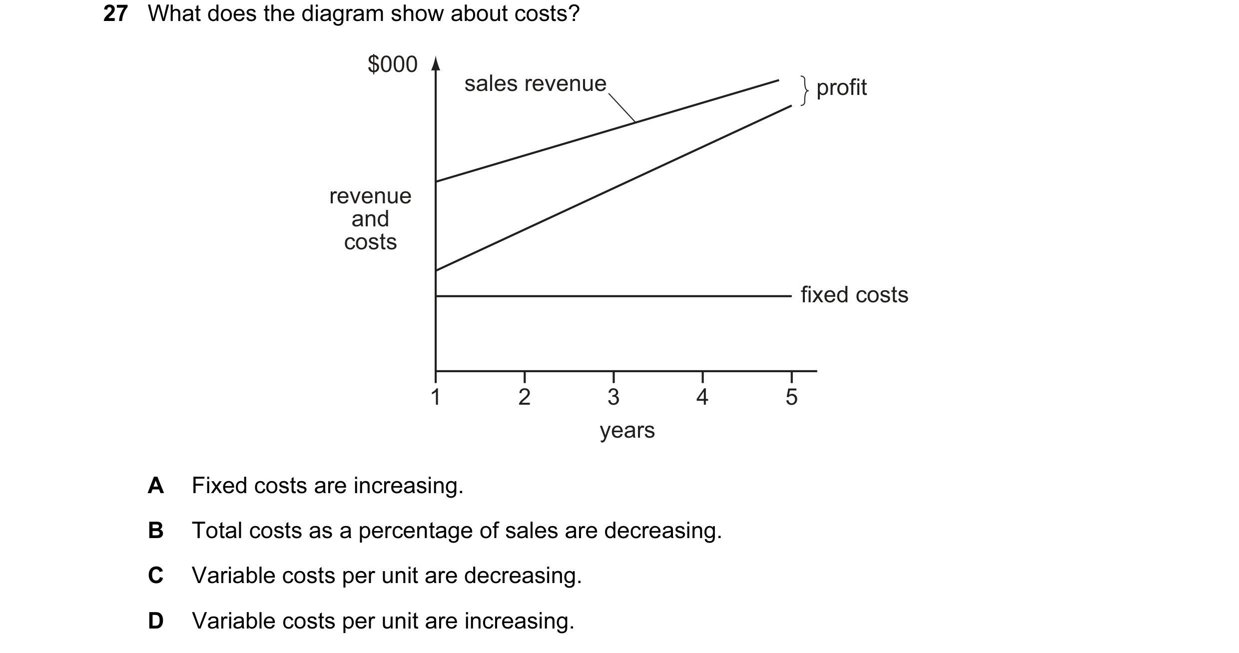 Question 74: What does the diagram show about costs? $000 sales revenue profit revenue and costs fixed costs 1 2 3 4 5 years A Fixed costs are increasin…