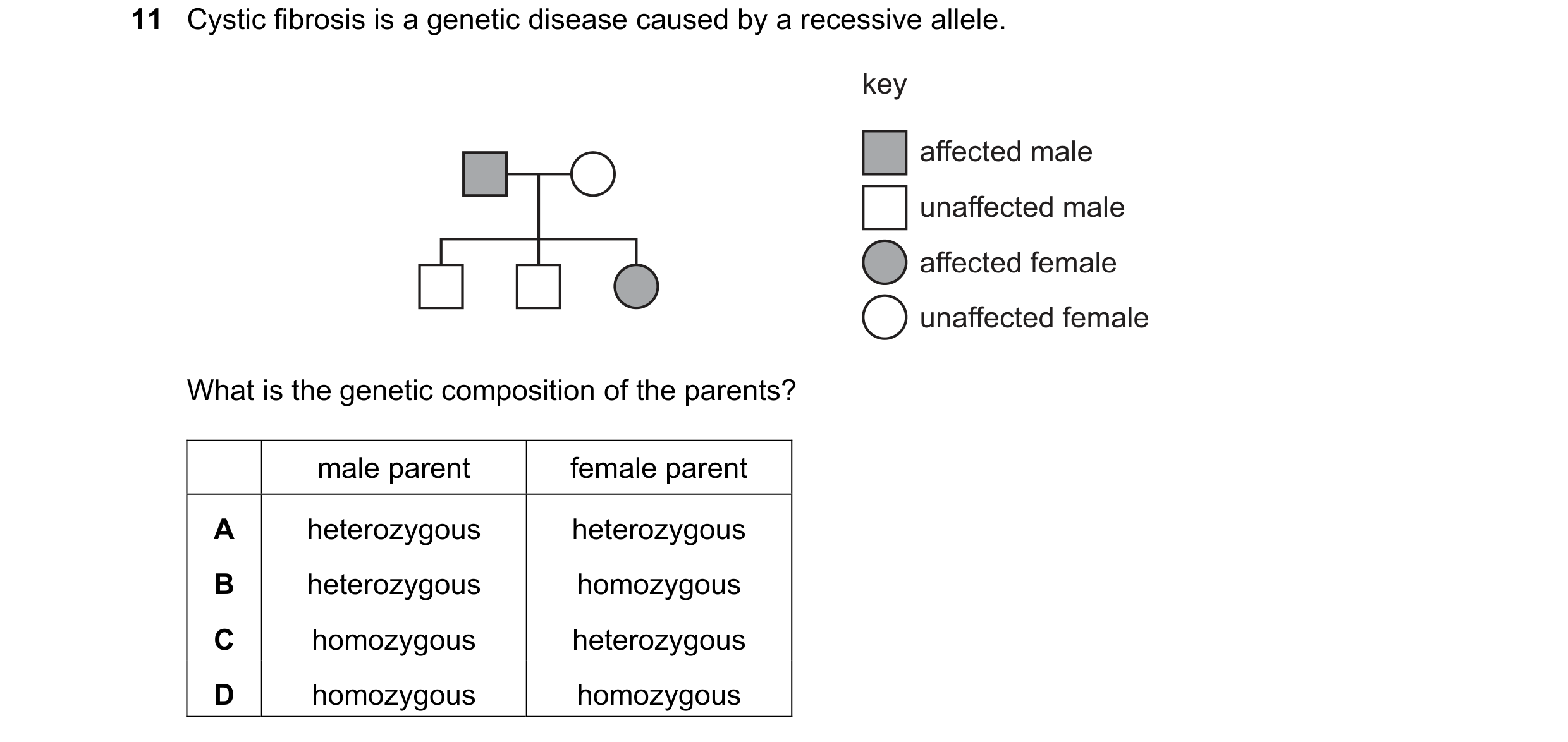 Question 12: Cystic fibrosis is a genetic disease caused by a recessive allele. key affected male unaffected male affected female unaffected female What…