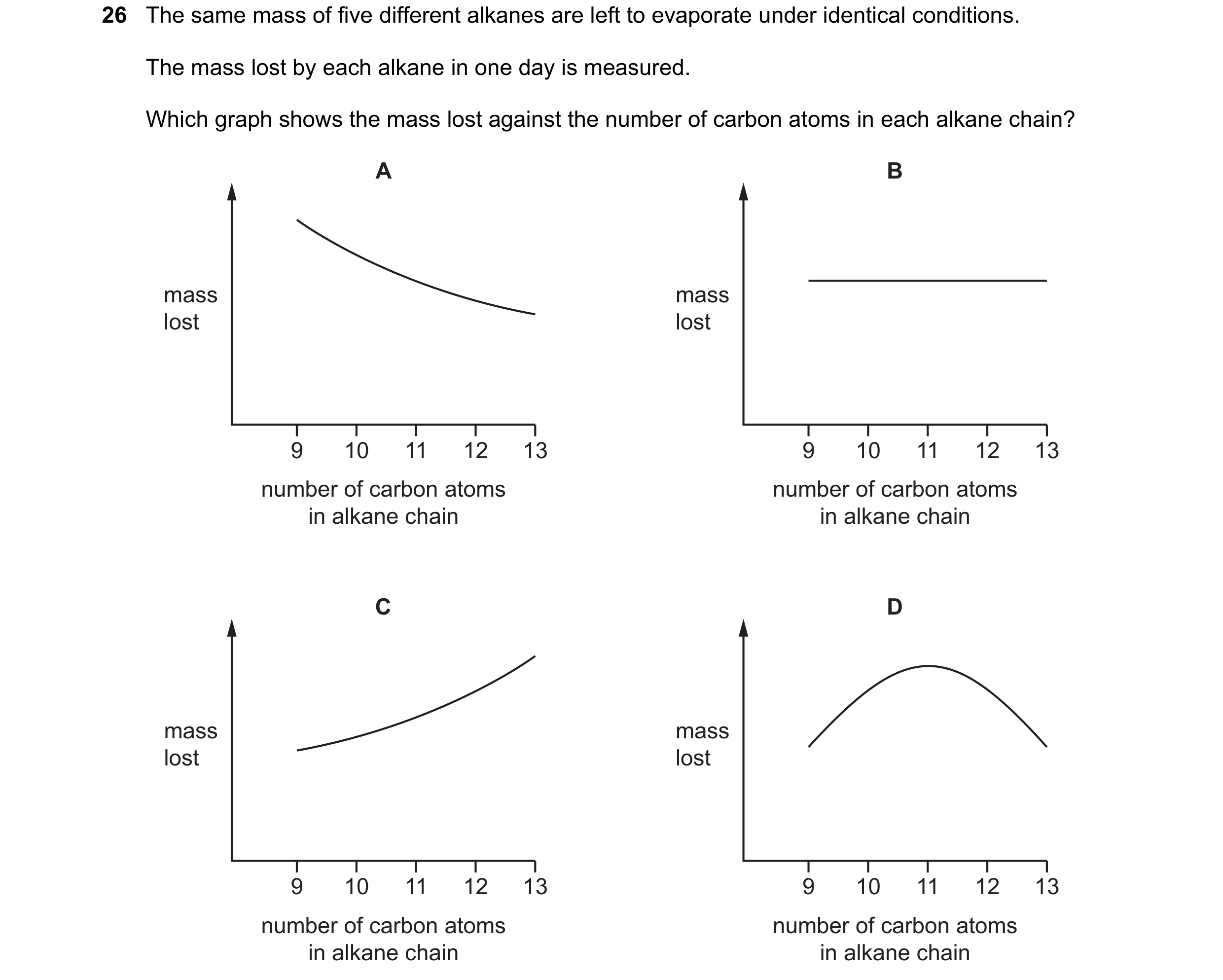 Question 6: The same mass of five different alkanes are left to evaporate under identical conditions. The mass lost by each alkane in one day is measur…
