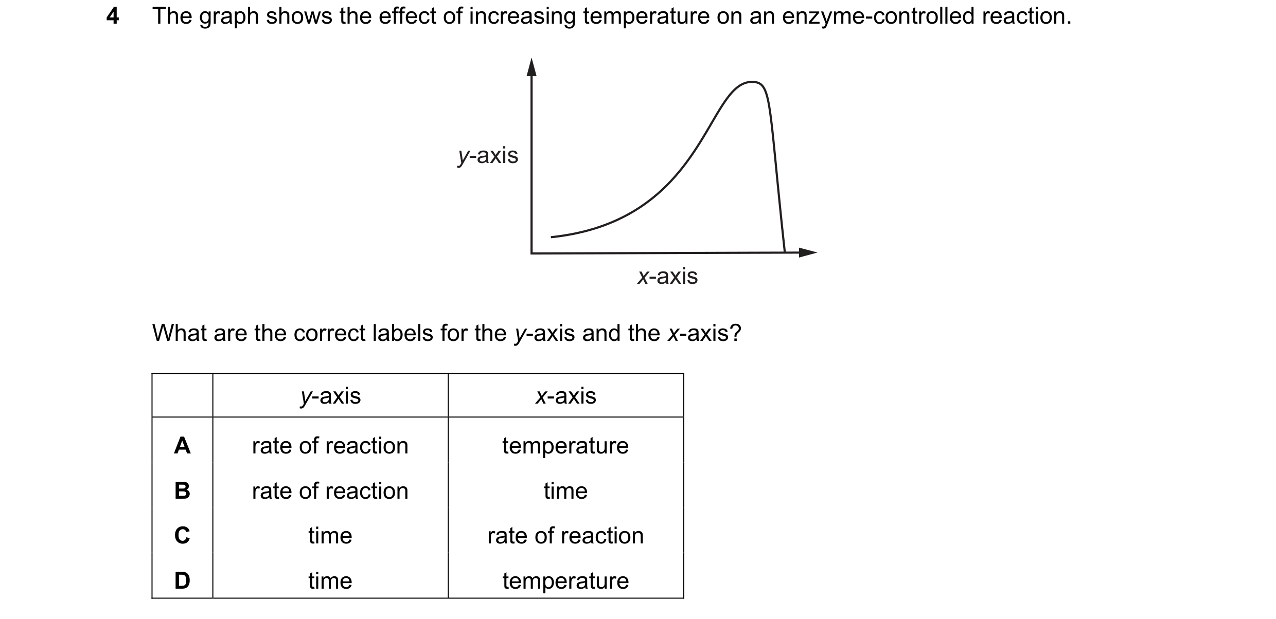 Question 29: The graph shows the effect of increasing temperature on an enzyme-controlled reaction. y-axis x-axis What are the correct labels for the y-…
