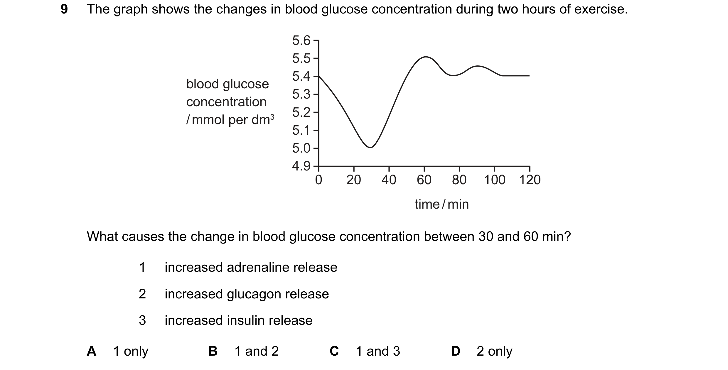 Question 17: The graph shows the changes in blood glucose concentration during two hours of exercise. 5.6 5.5 5.4 blood glucose 5.3 concentration 5.2 / …