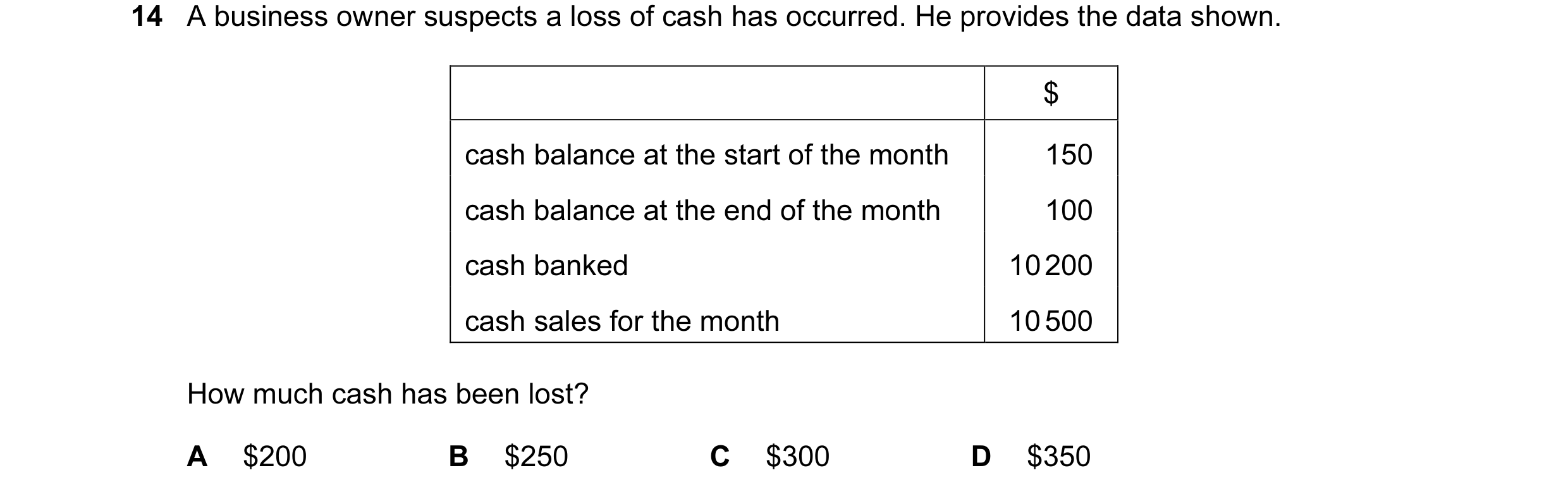 Question 117: A business owner suspects a loss of cash has occurred. He provides the data shown. $ cash balance at the start of the month 150 cash balanc…