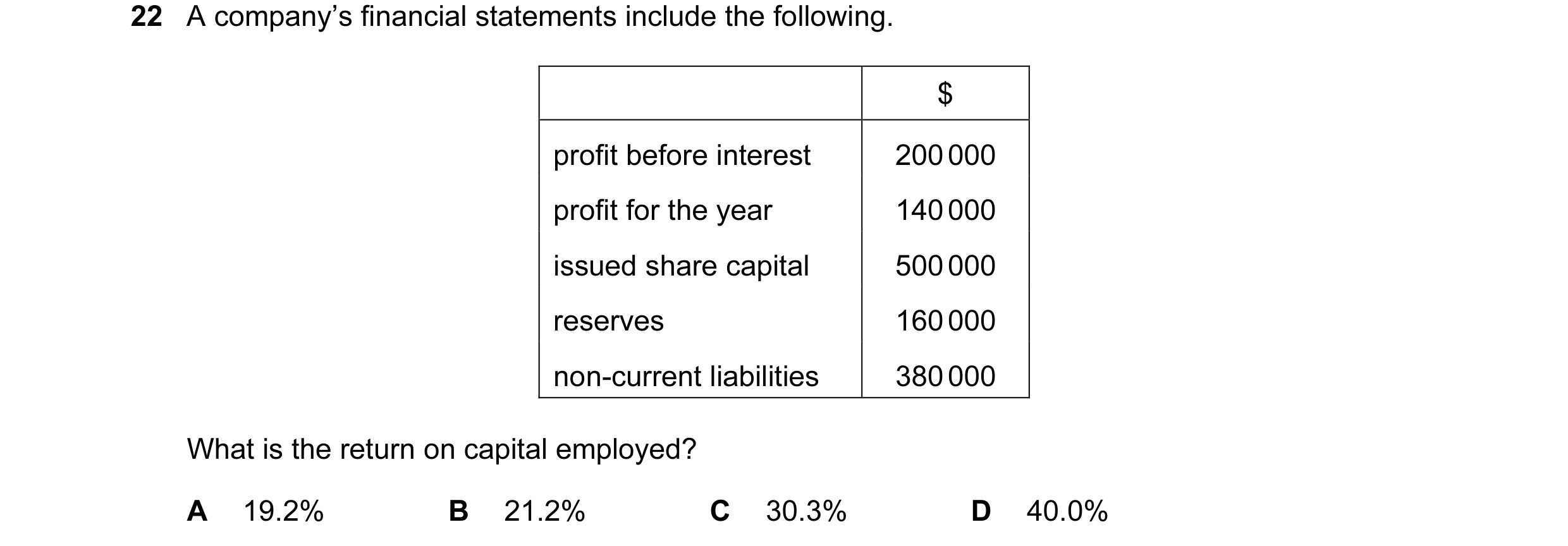 Question 159: A company’s financial statements include the following. $ profit before interest 200 000 profit for the year 140 000 issued share capital 5…