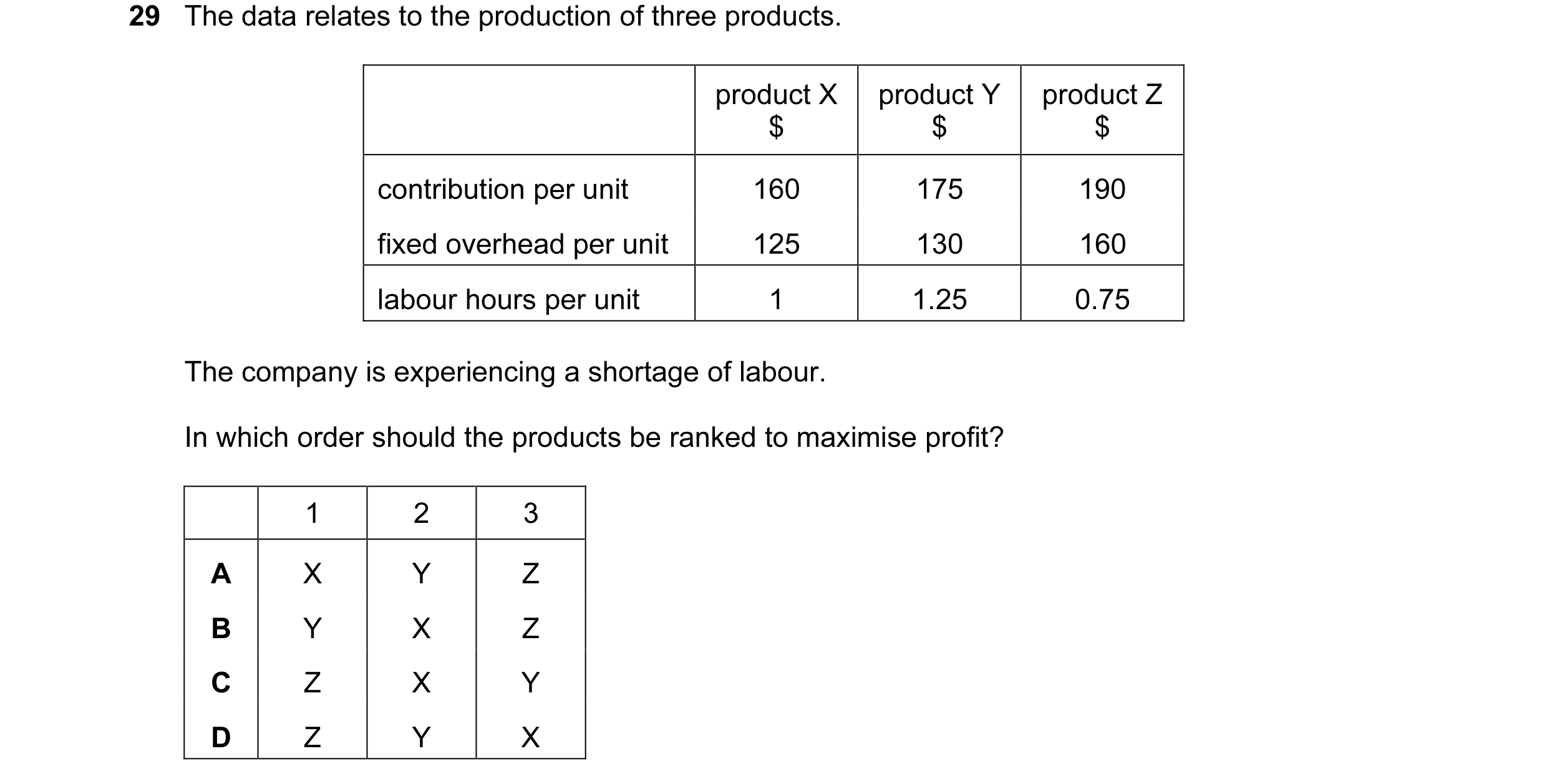 Question 165: The data relates to the production of three products. product X product Y product Z $ $ $ contribution per unit 160 175 190 fixed overhead …