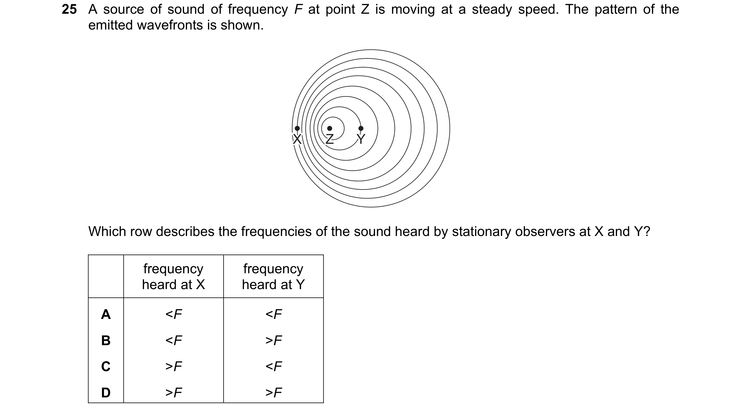 Question 13: A source of sound of frequency F at point Z is moving at a steady speed. The pattern of the emitted wavefronts is shown. X X Z Z Y Y Which …