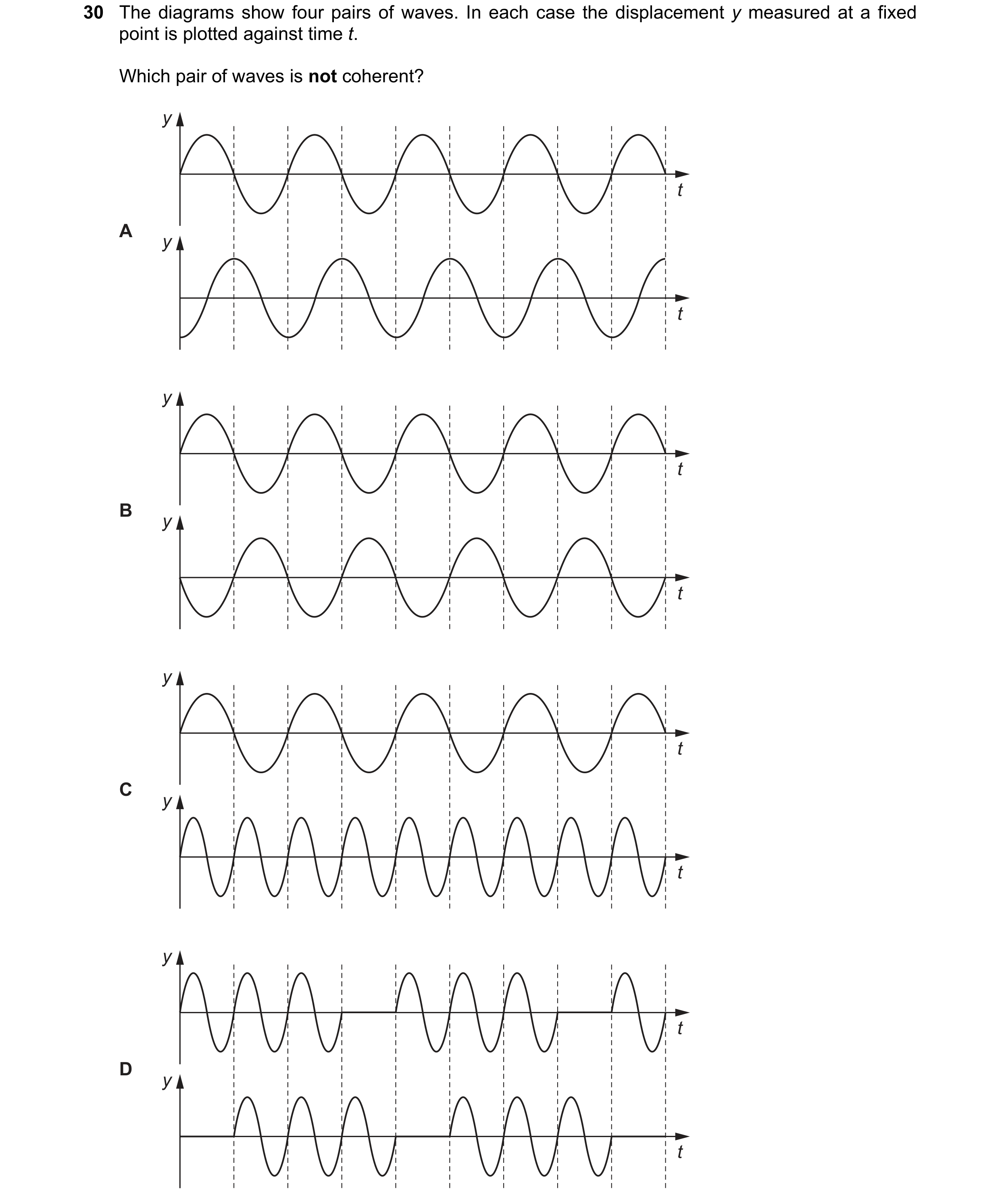 Question 53: The diagrams show four pairs of waves. In each case the displacement y measured at a fixed point is plotted against time t. Which pair of w…