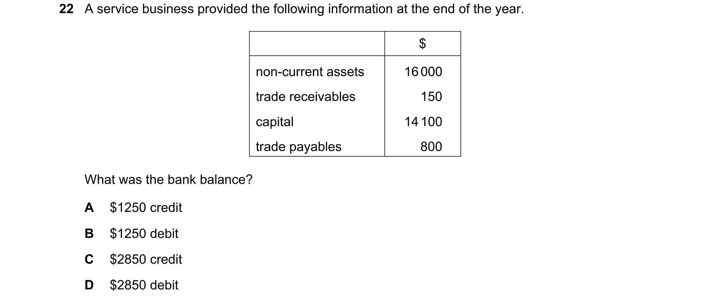 Question 28: A service business provided the following information at the end of the year. $ non-current assets 16 000 trade receivables 150 capital 14 …