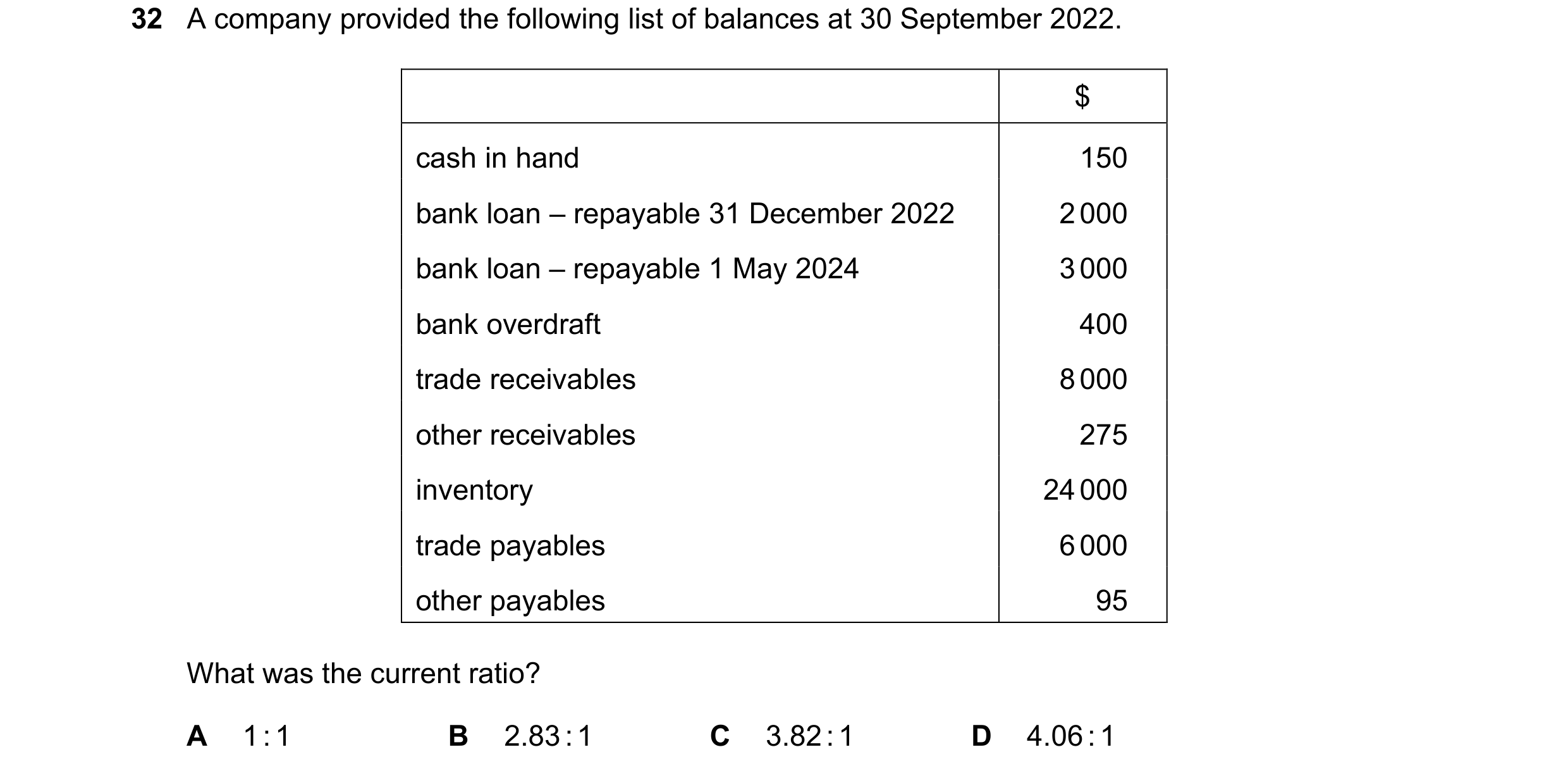 Question 78: A company provided the following list of balances at 30 September 2022. $ cash in hand 150 bank loan – repayable 31 December 2022 2 000 ban…