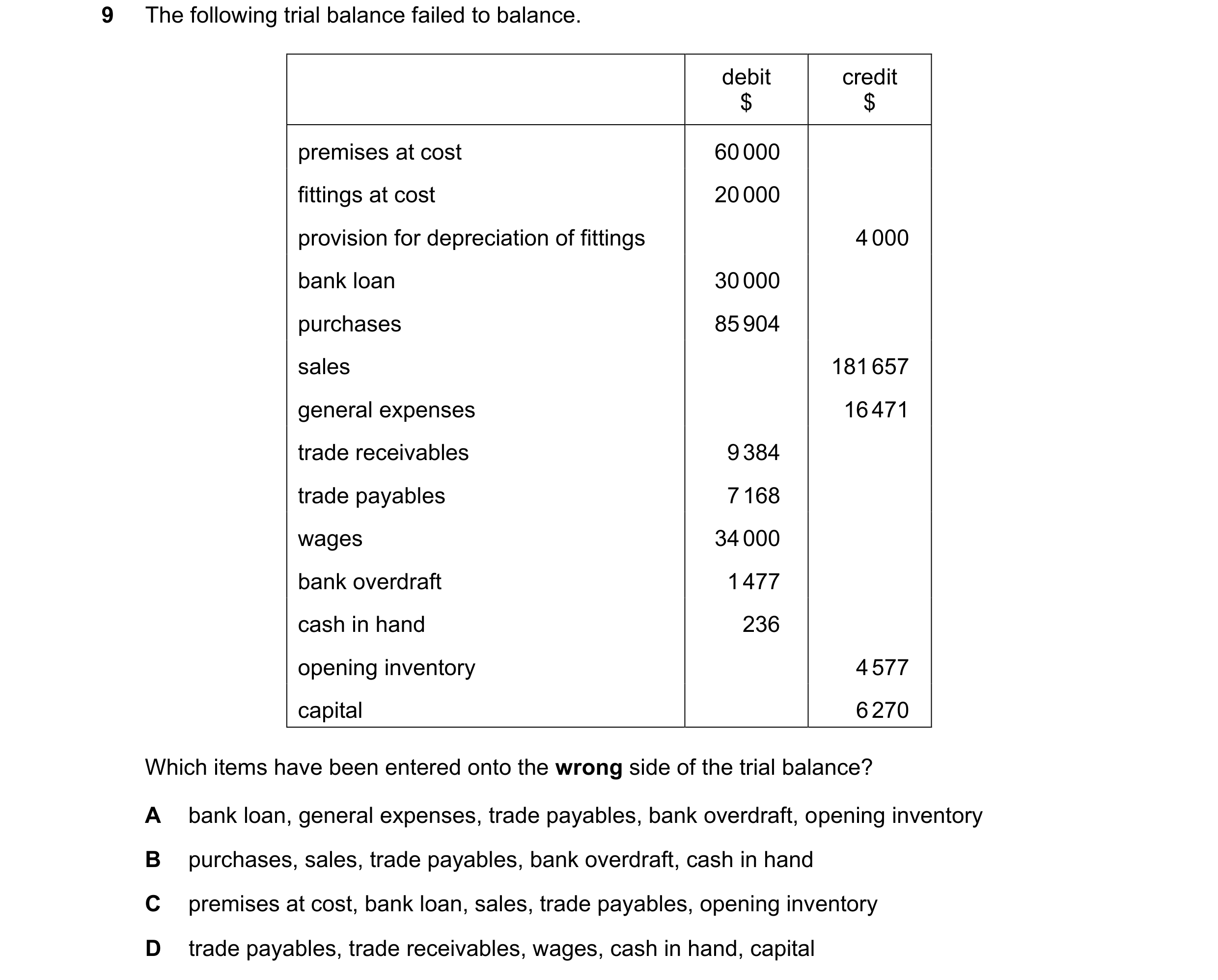 Question 19: The following trial balance failed to balance. debit credit $ $ premises at cost 60 000 fittings at cost 20 000 provision for depreciation …