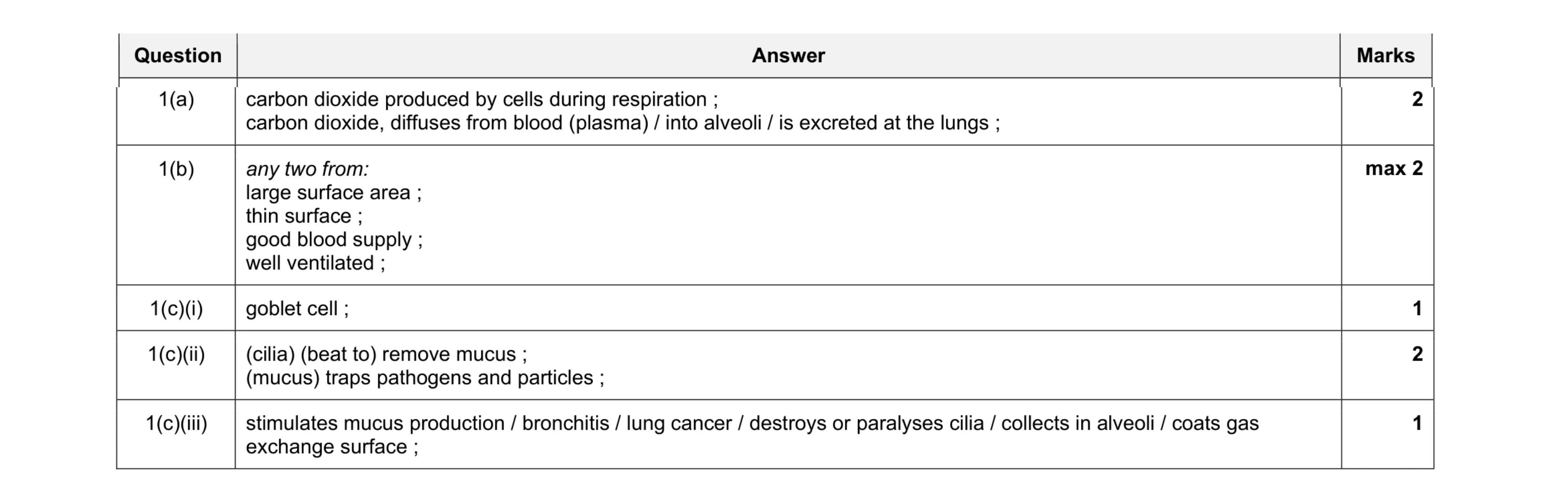 Mark scheme for question 9