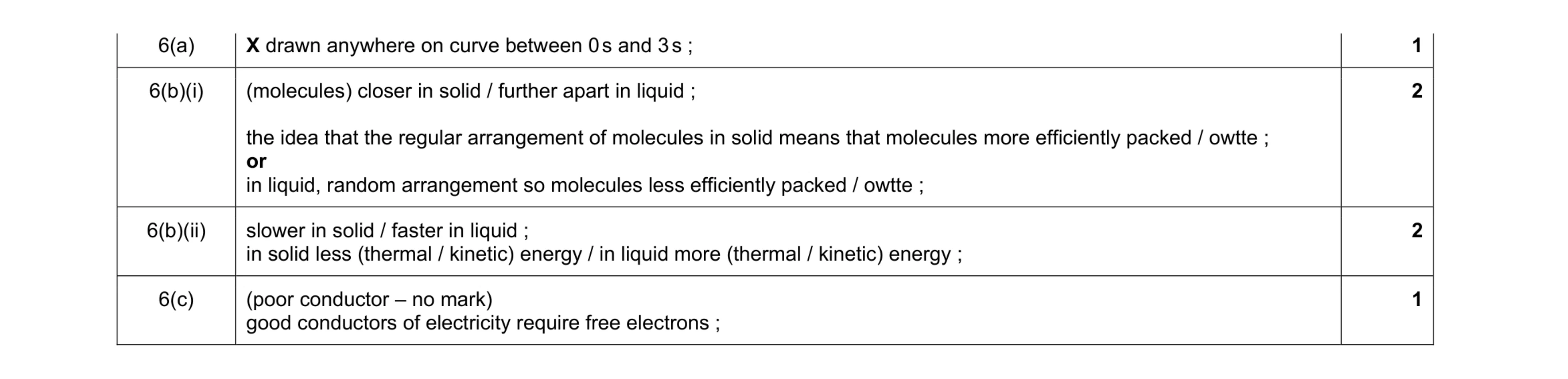 Mark scheme for question 15