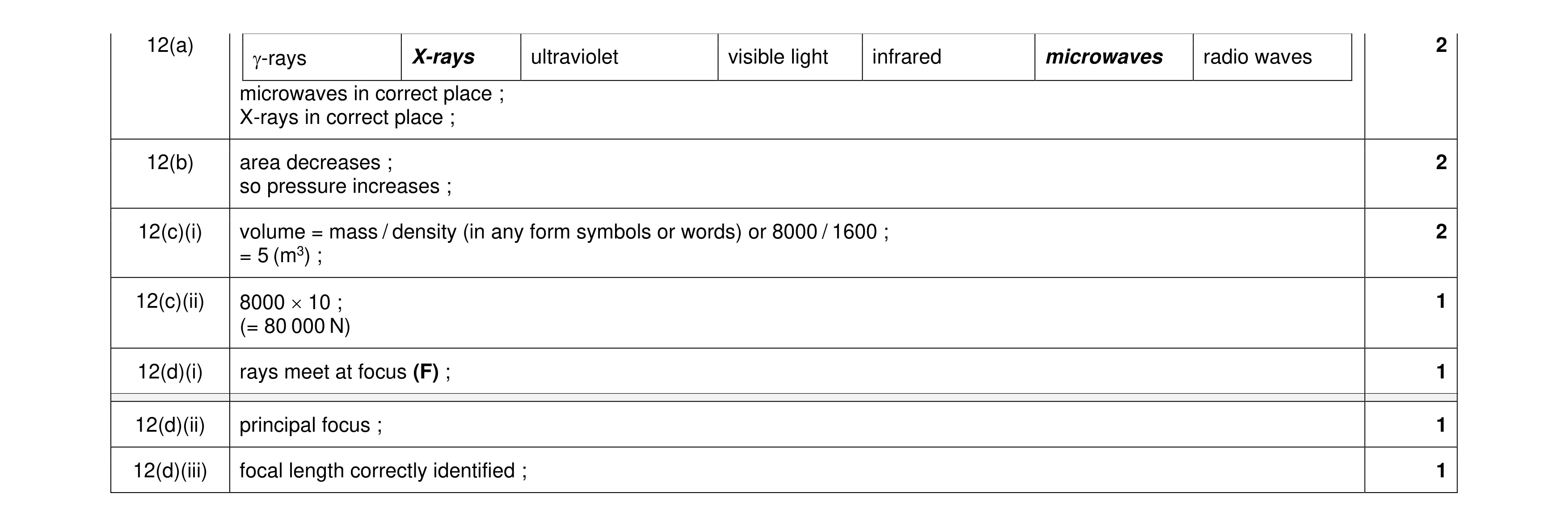 Mark scheme for question 26