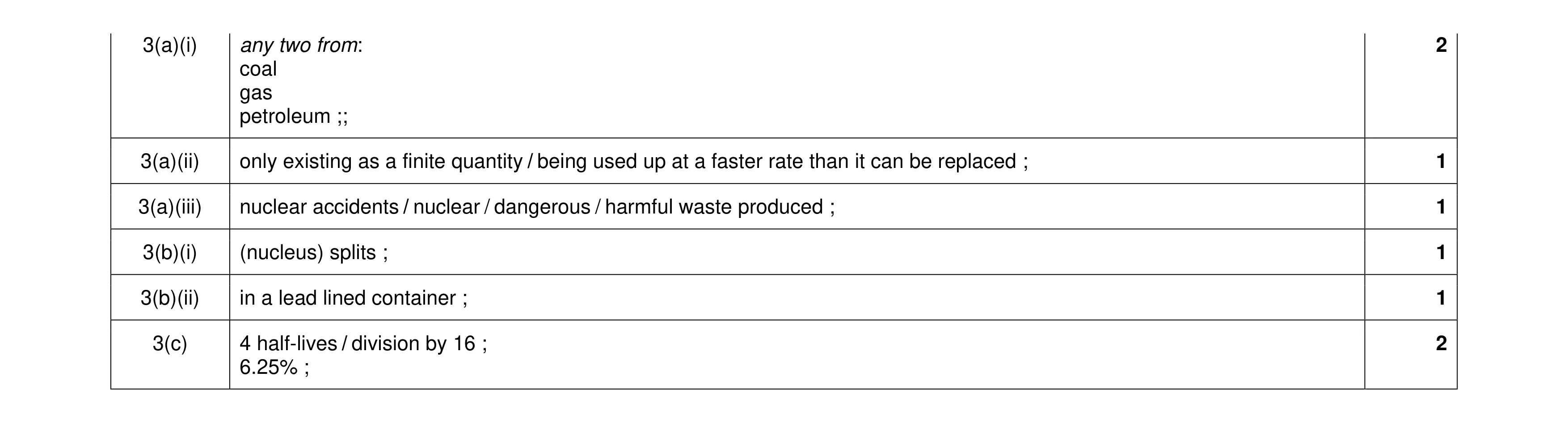 Mark scheme for question 29