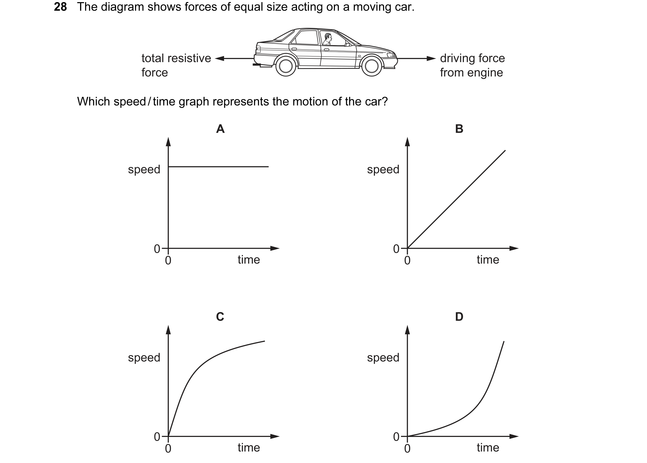 Question 27: The diagram shows forces of equal size acting on a moving car. total resistive driving force force from engine Which speed / time graph rep…