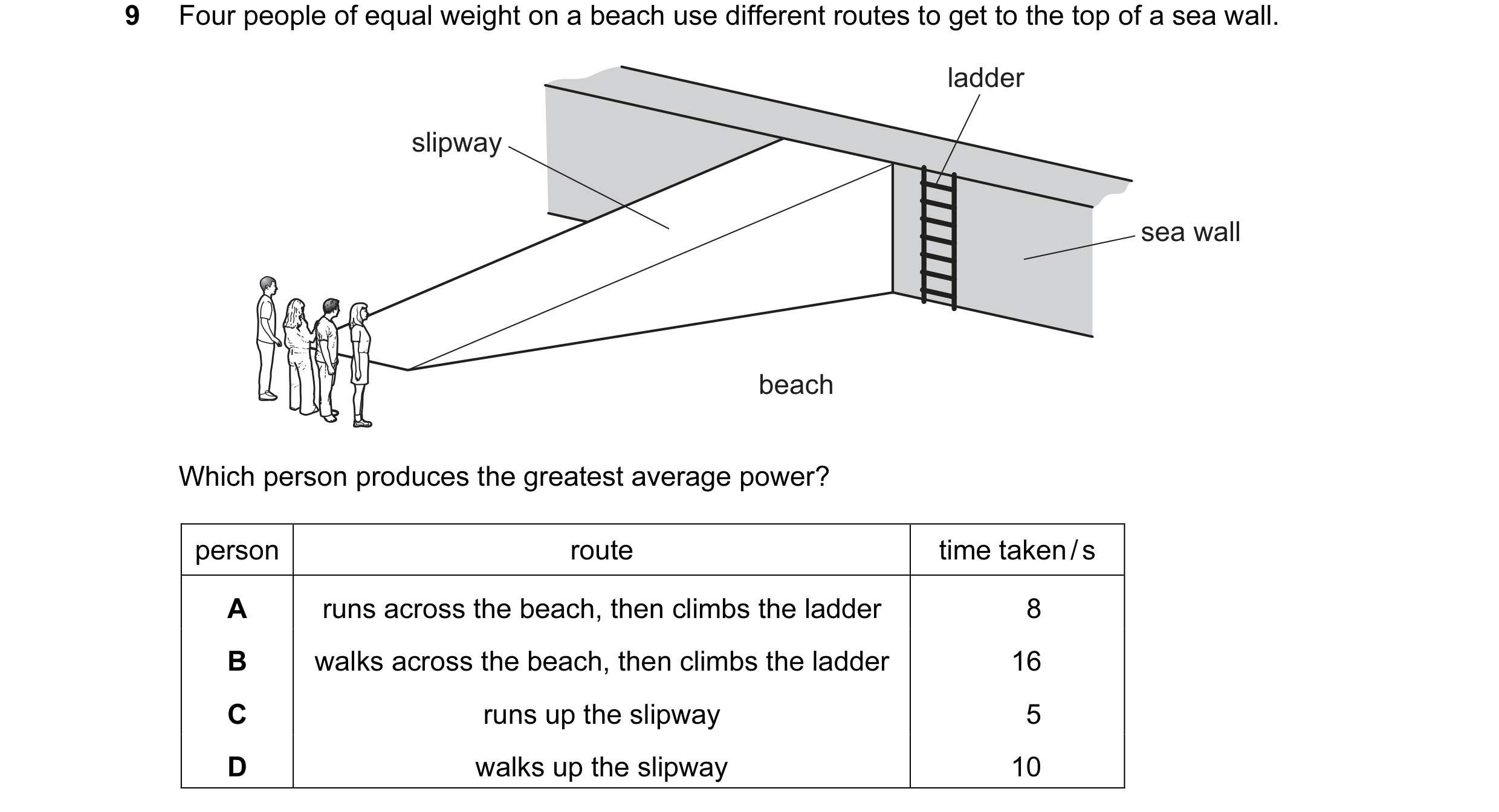 Question 81: Four people of equal weight on a beach use different routes to get to the top of a sea wall. ladder slipway sea wall beach Which person pro…