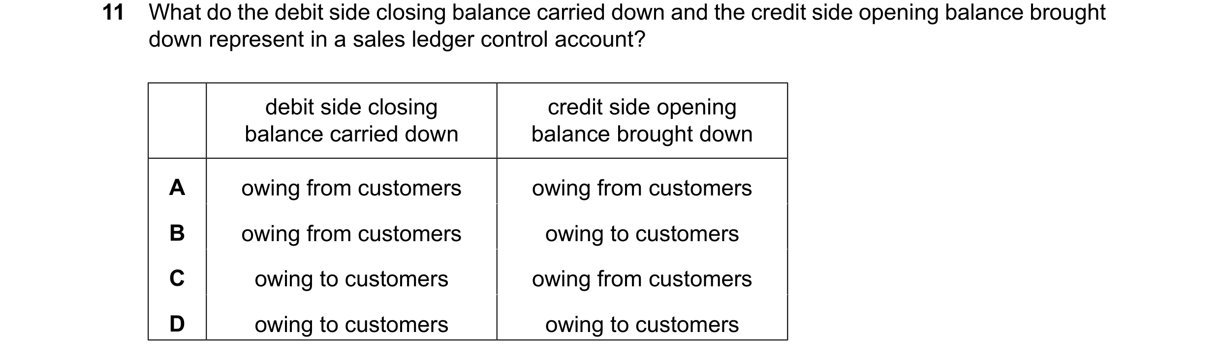 Question 382: What do the debit side closing balance carried down and the credit side opening balance brought down represent in a sales ledger control ac…