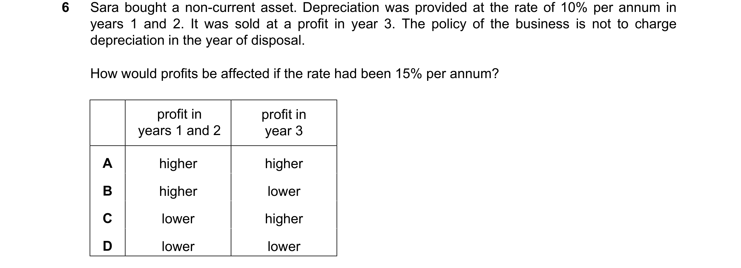 Question 269: Sara bought a non-current asset. Depreciation was provided at the rate of 10% per annum in years 1 and 2. It was sold at a profit in year 3…