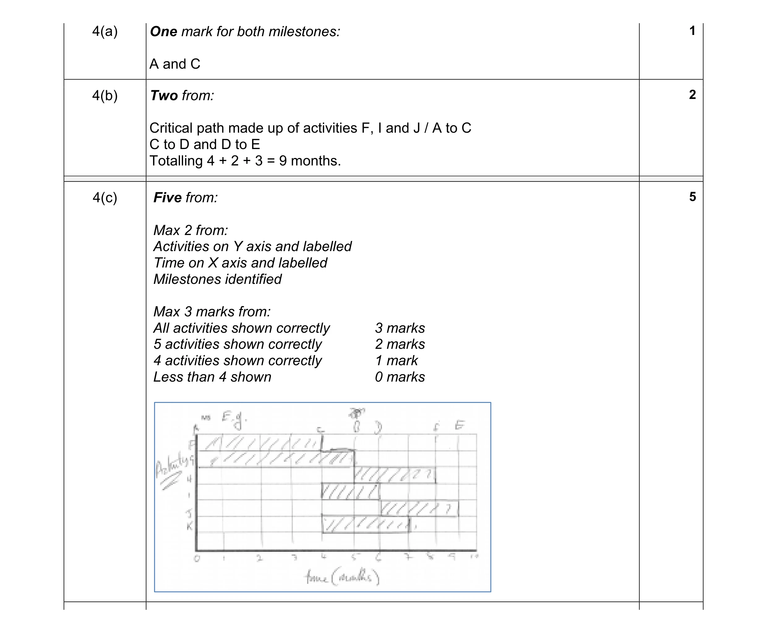 Mark scheme for question 5