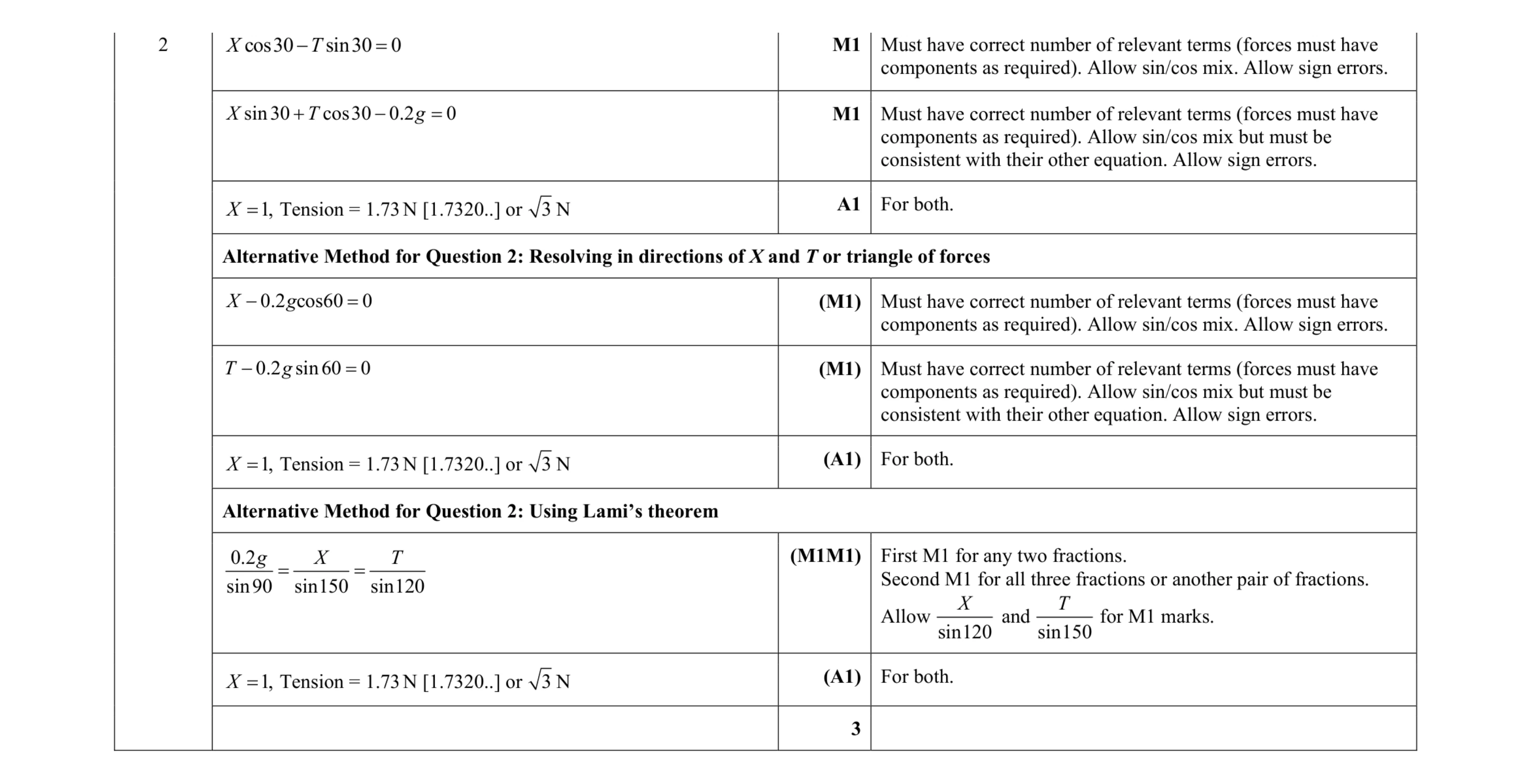 Mark scheme for question 196