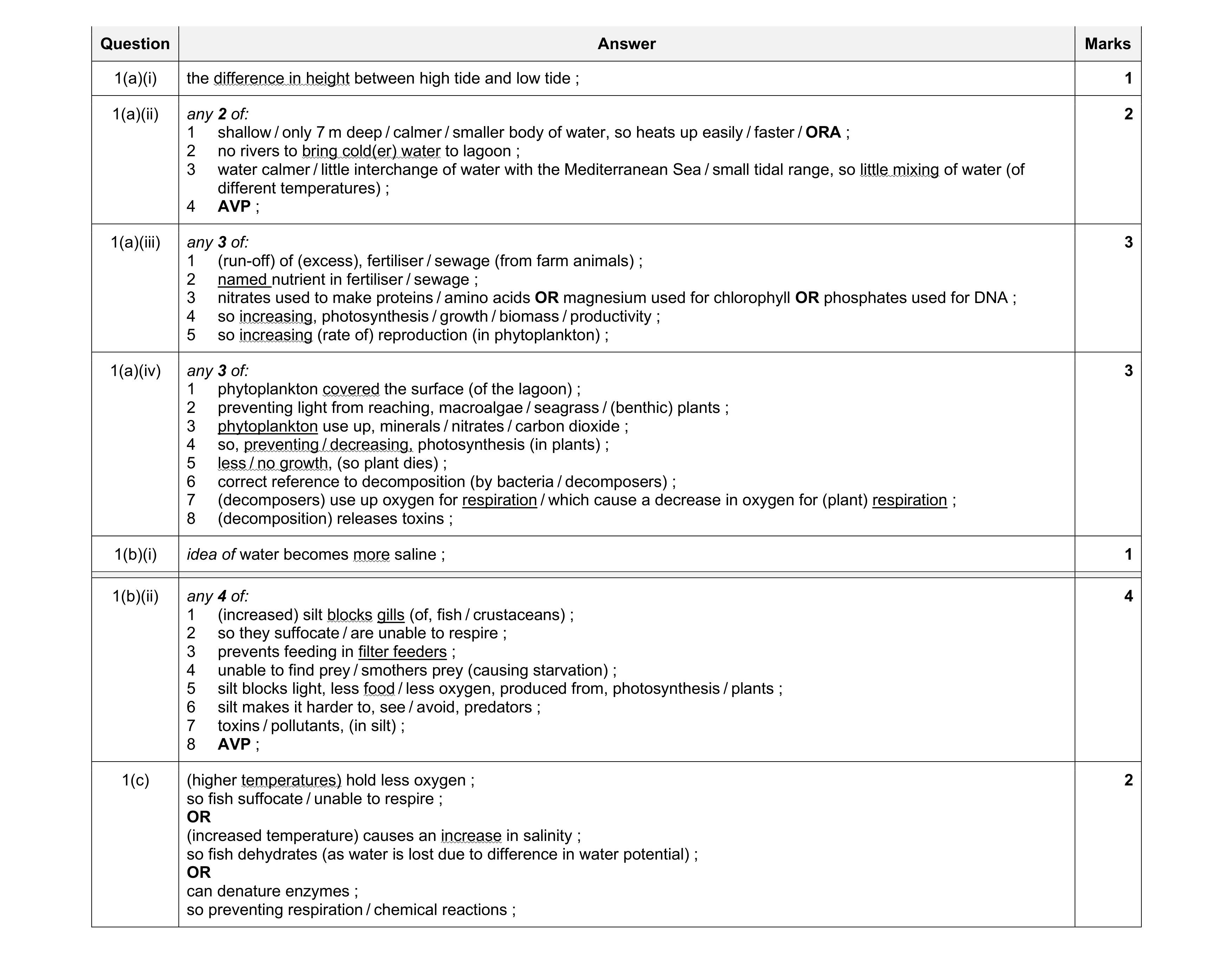 Mark scheme for question 52