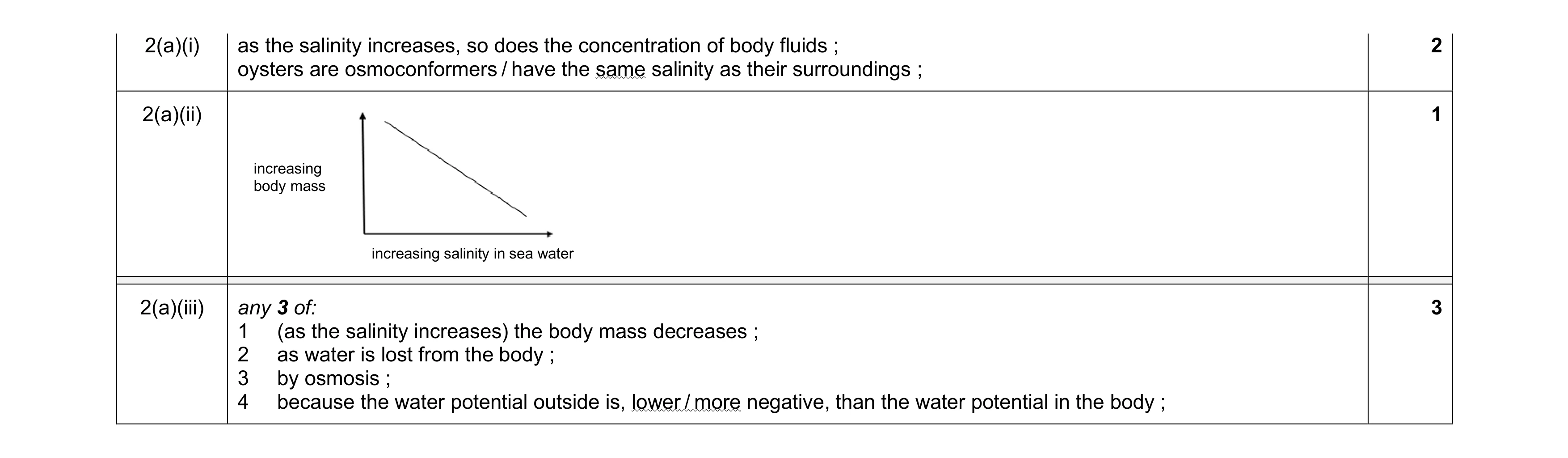 Mark scheme for question 15