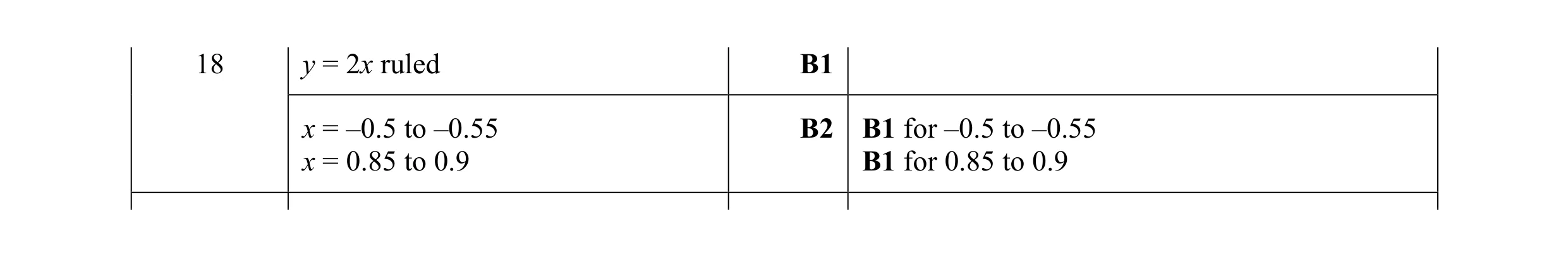 Mark scheme for question 141