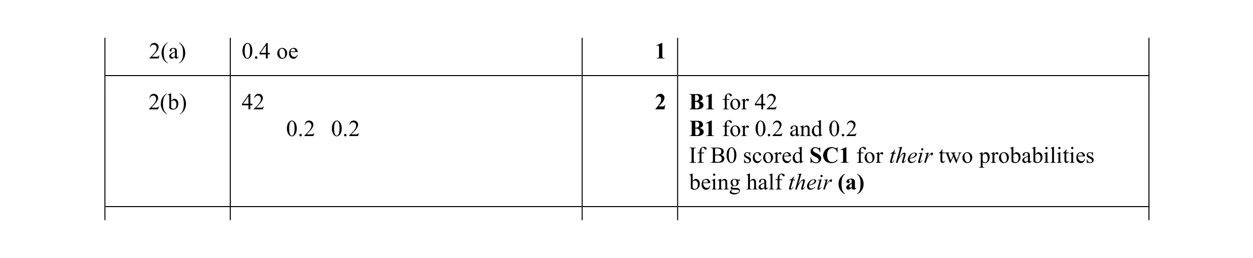 Mark scheme for question 50