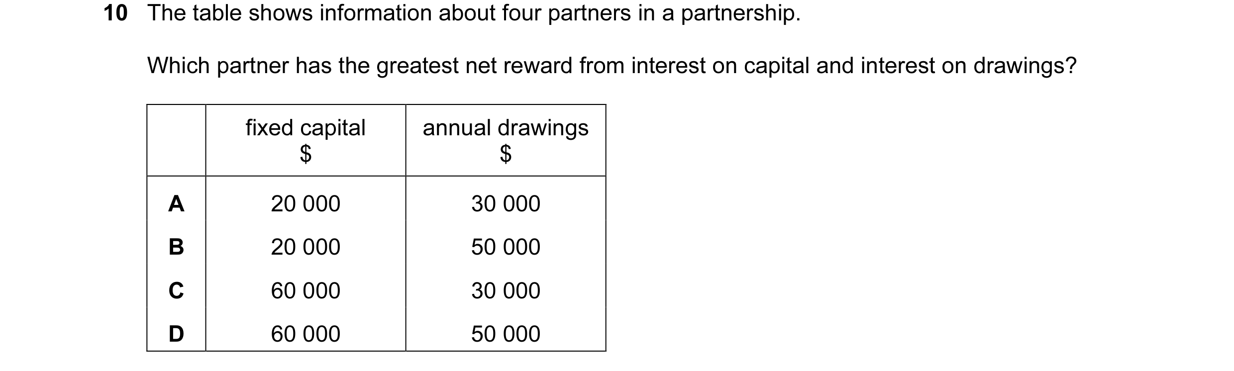 Question 76: The table shows information about four partners in a partnership. Which partner has the greatest net reward from interest on capital and in…