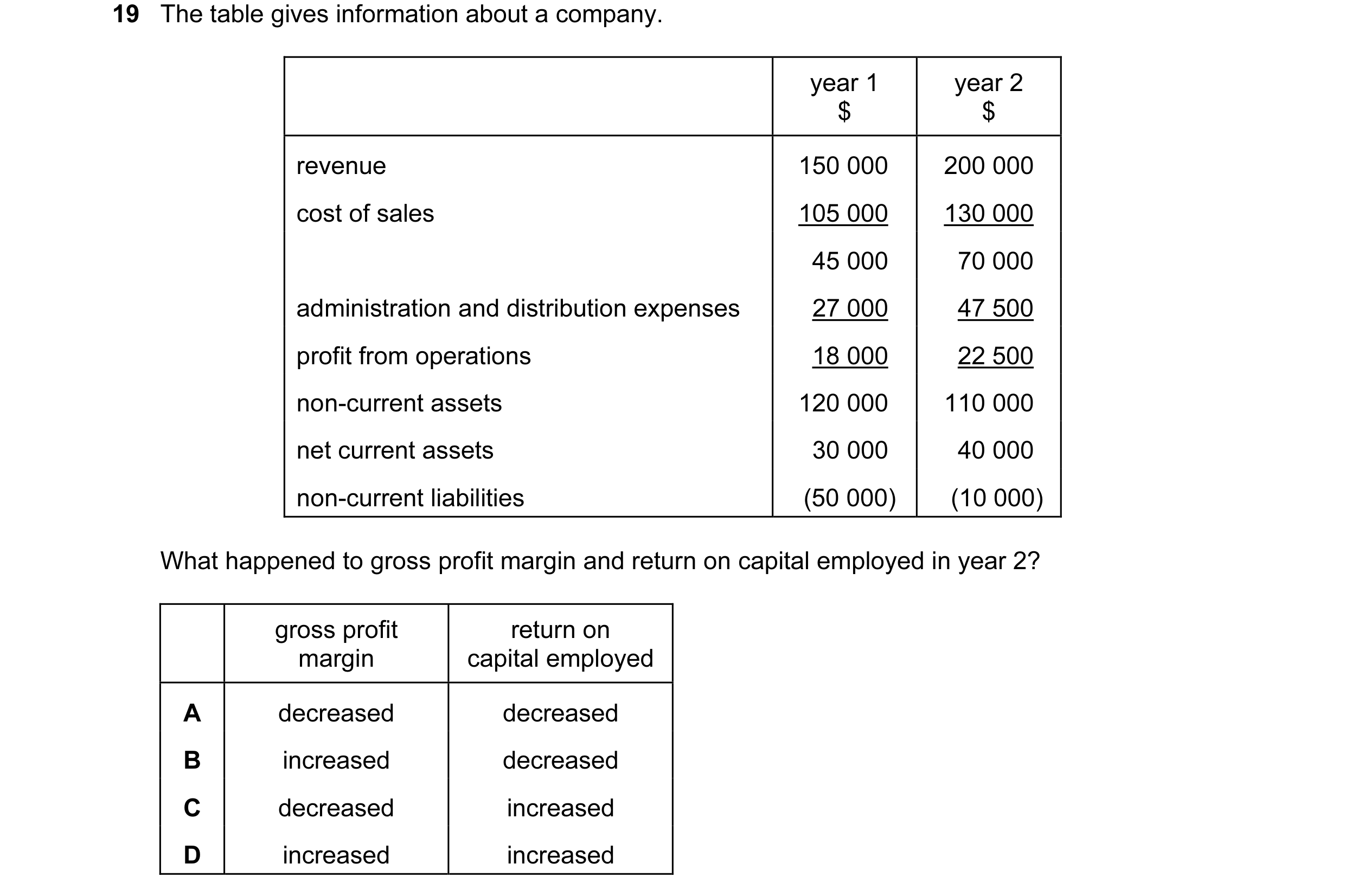 Question 109: The table gives information about a company. year 1 year 2 $ $ revenue 150 000 200 000 cost of sales 105 000 130 000 45 000 70 000 administ…
