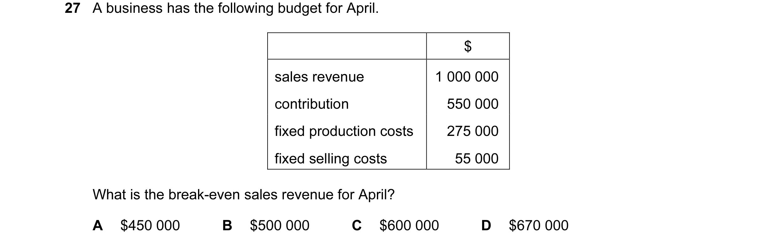 Question 86: A business has the following budget for April. $ sales revenue 1 000 000 contribution 550 000 fixed production costs 275 000 fixed selling …