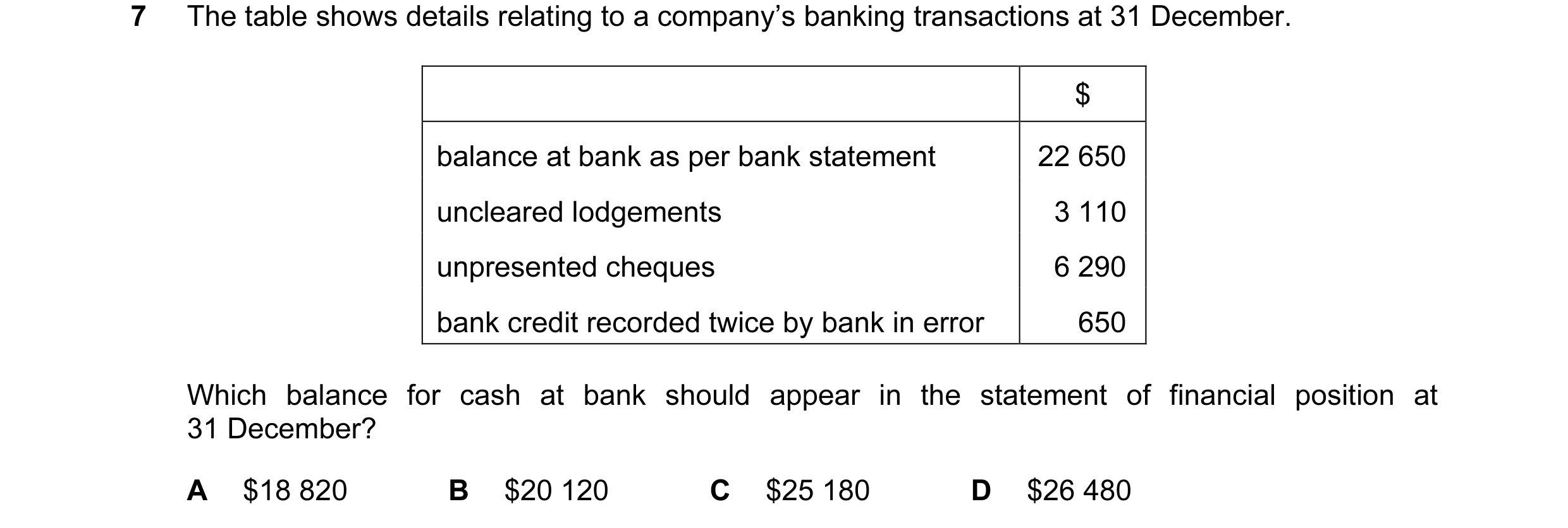 Question 68: The table shows details relating to a company’s banking transactions at 31 December. $ balance at bank as per bank statement 22 650 unclear…