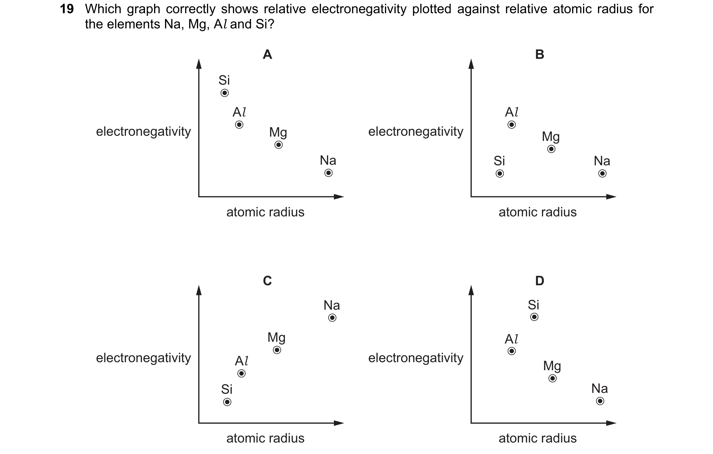 Question 23: Which graph correctly shows relative electronegativity plotted against relative atomic radius for the elements Na, Mg, Al and Si? A B Si Al…